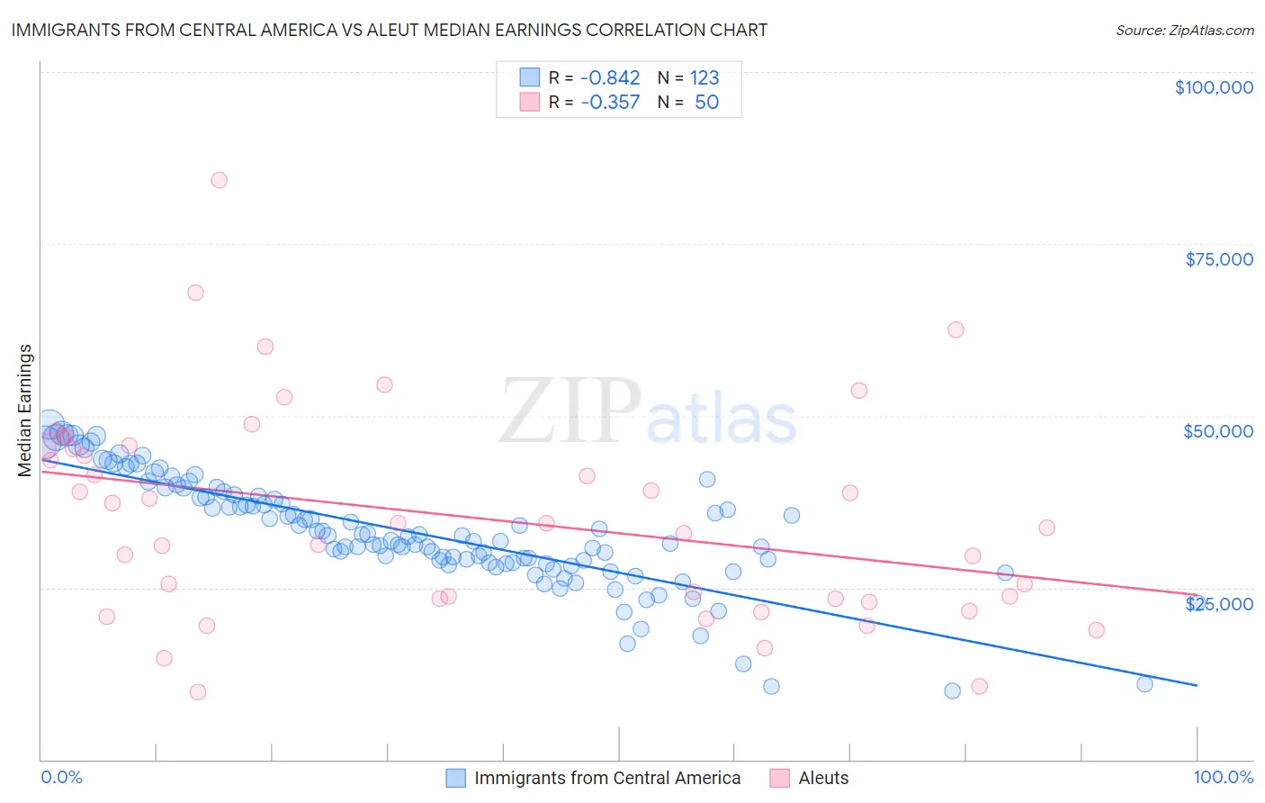 Immigrants from Central America vs Aleut Median Earnings