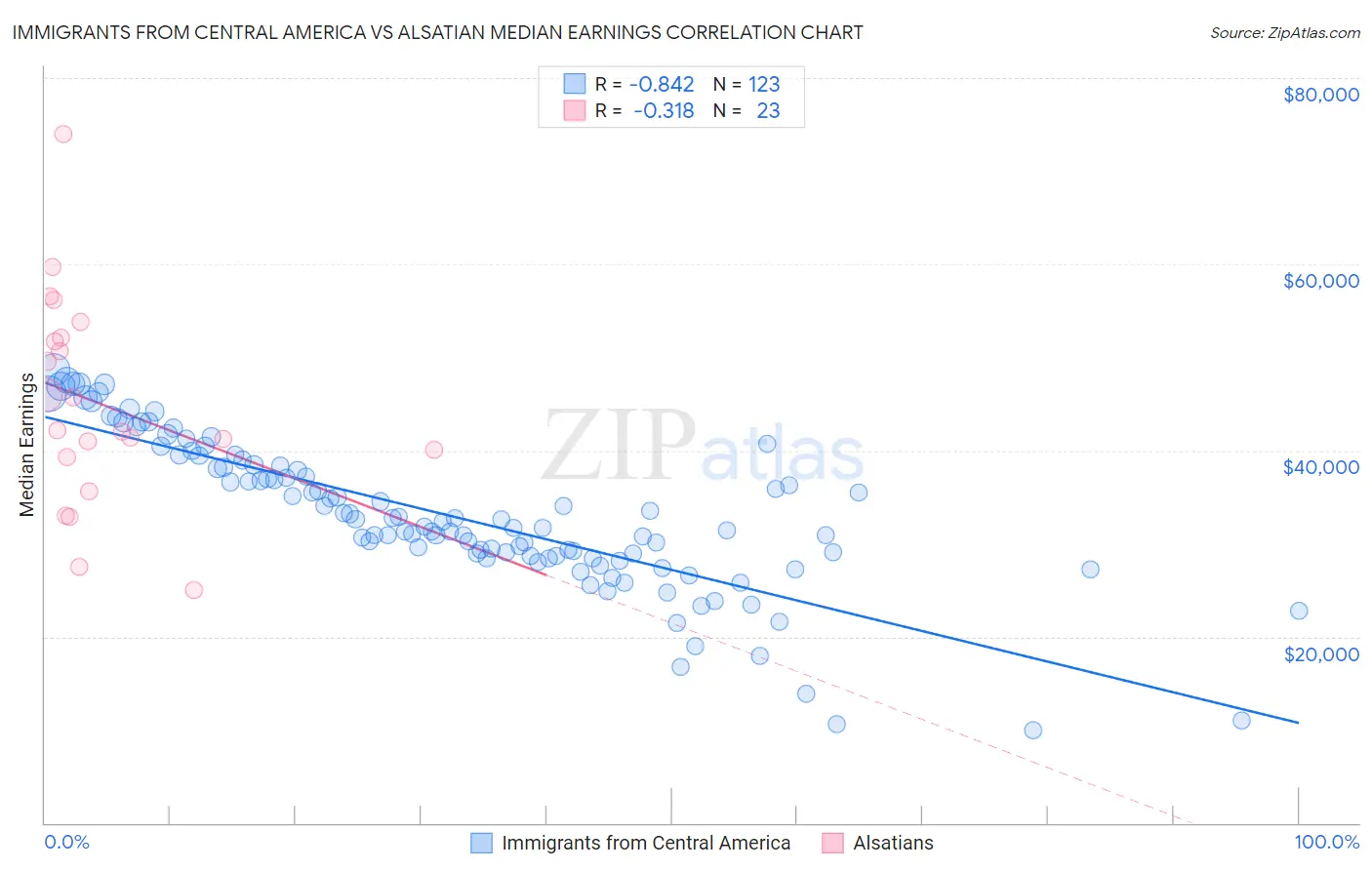 Immigrants from Central America vs Alsatian Median Earnings