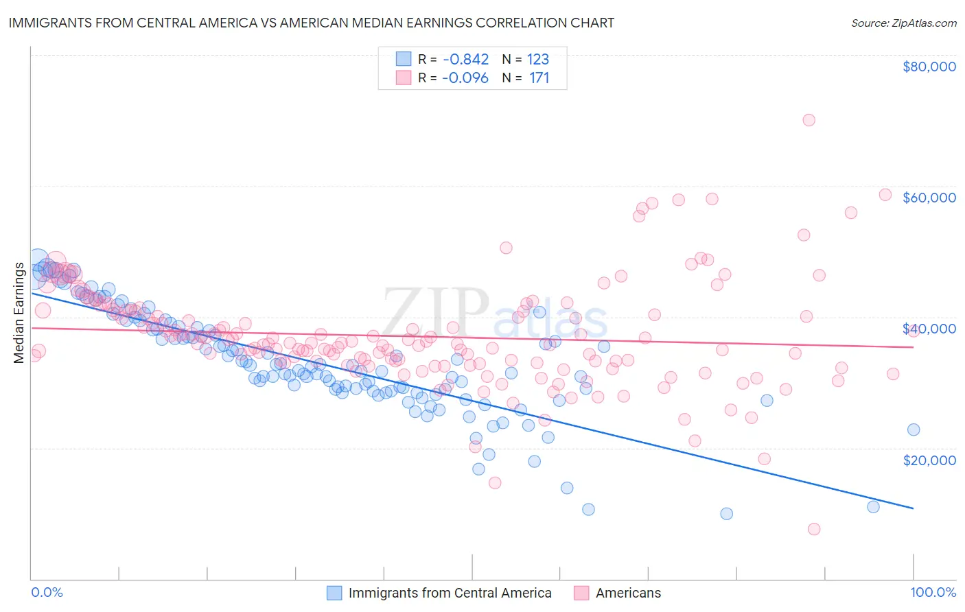 Immigrants from Central America vs American Median Earnings