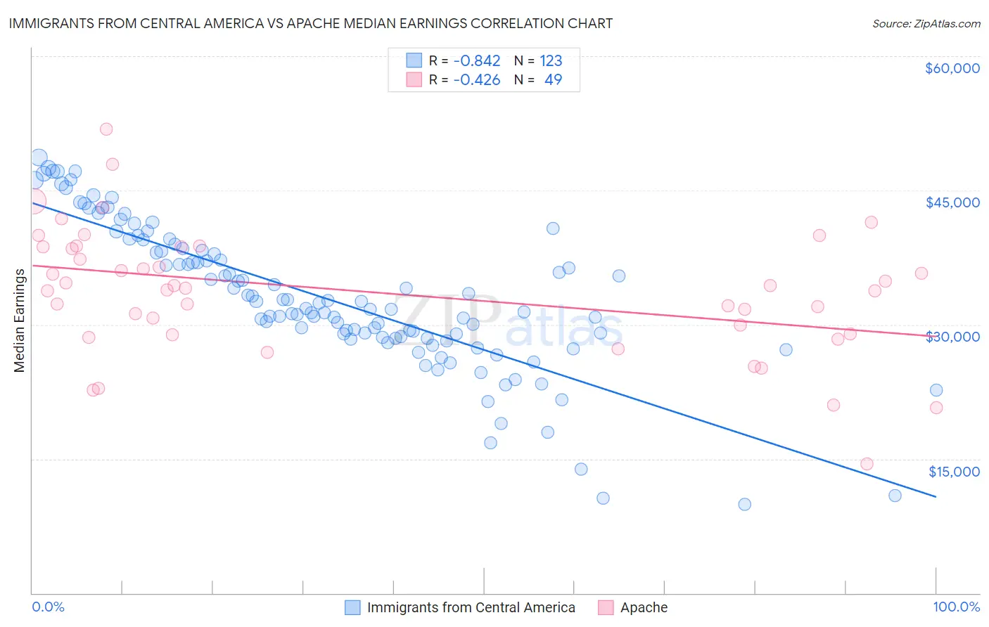 Immigrants from Central America vs Apache Median Earnings