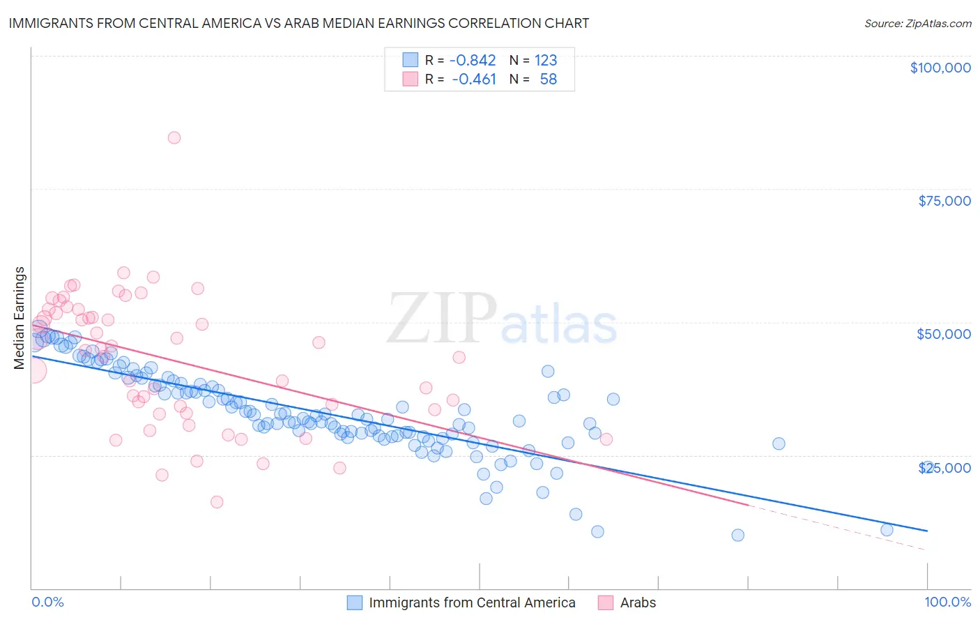 Immigrants from Central America vs Arab Median Earnings
