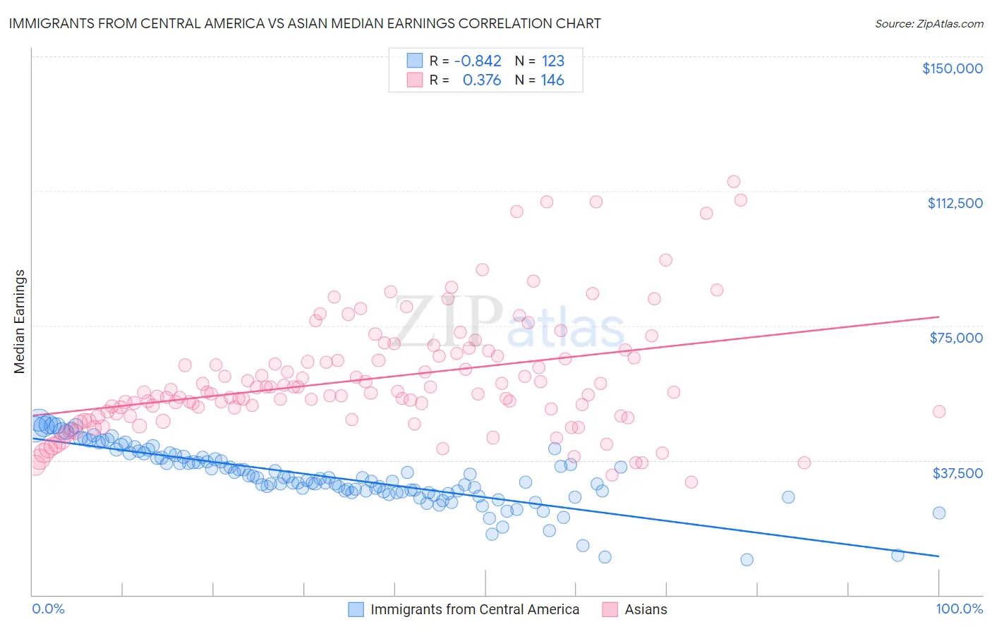 Immigrants from Central America vs Asian Median Earnings