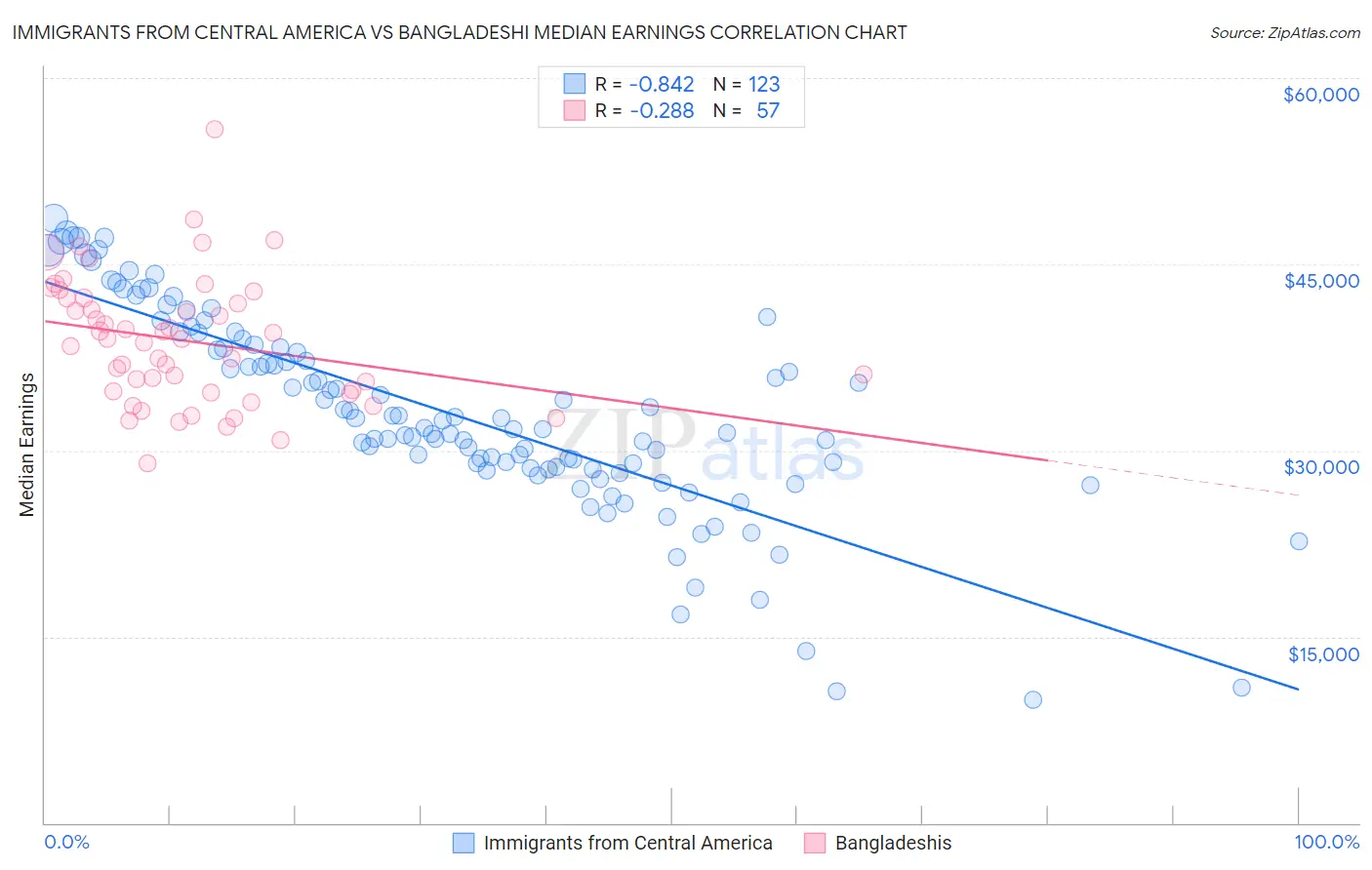 Immigrants from Central America vs Bangladeshi Median Earnings