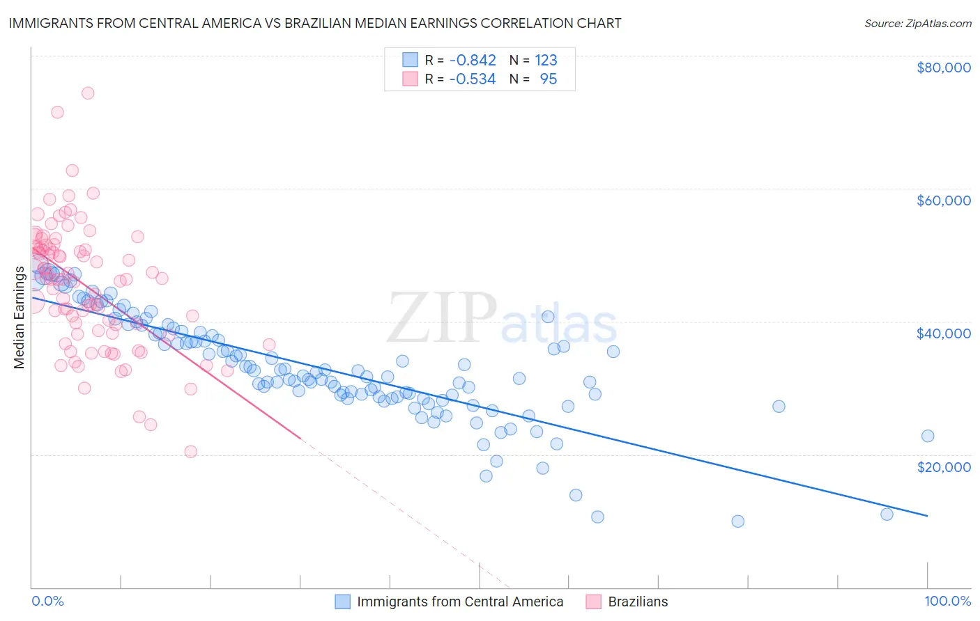 Immigrants from Central America vs Brazilian Median Earnings