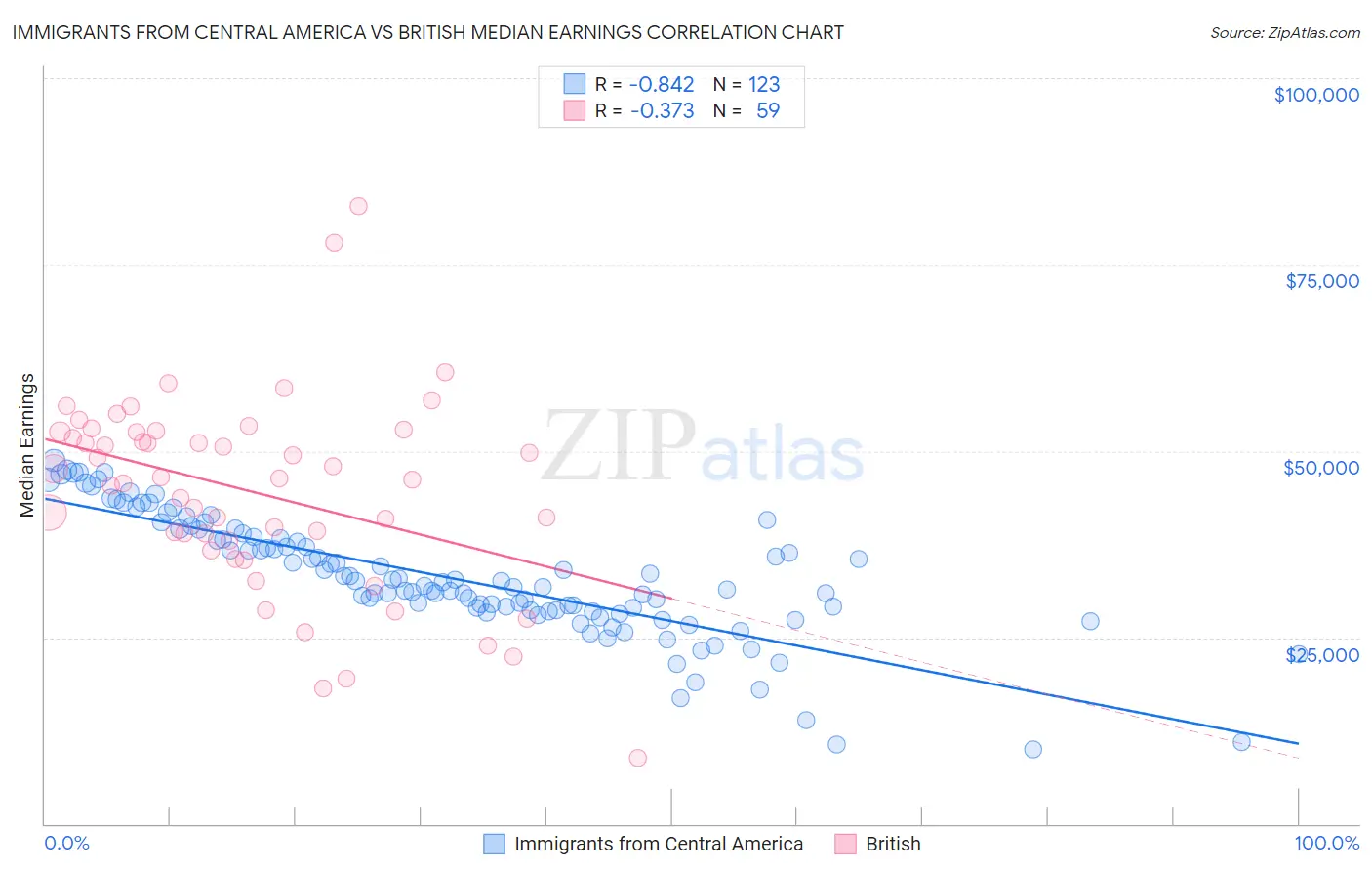 Immigrants from Central America vs British Median Earnings