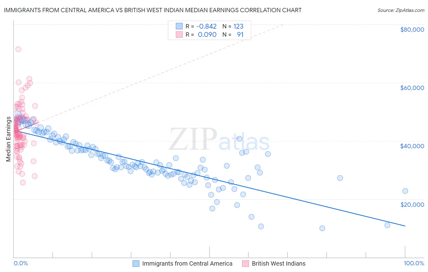 Immigrants from Central America vs British West Indian Median Earnings