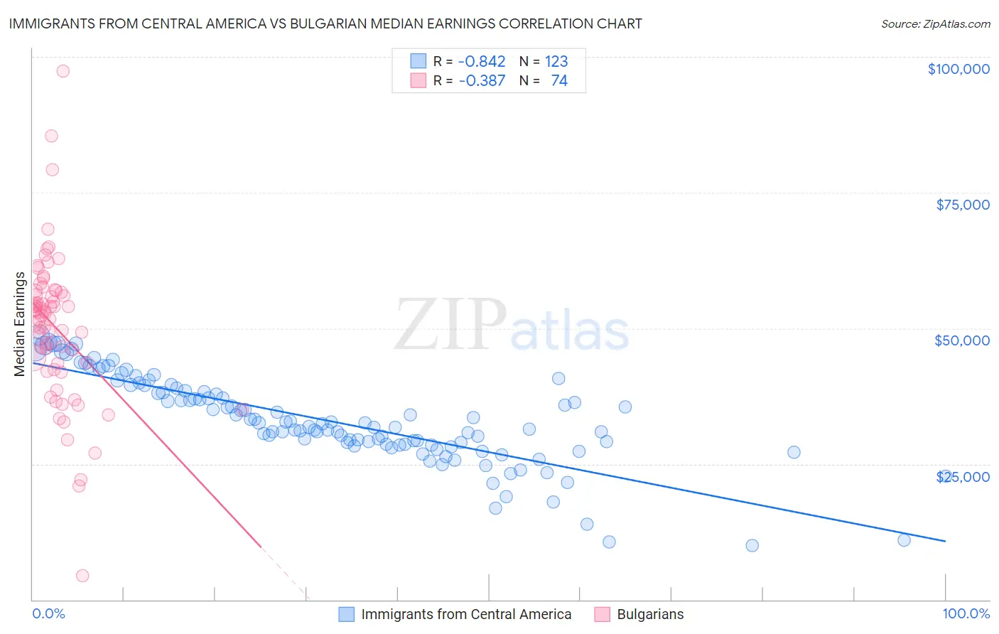 Immigrants from Central America vs Bulgarian Median Earnings