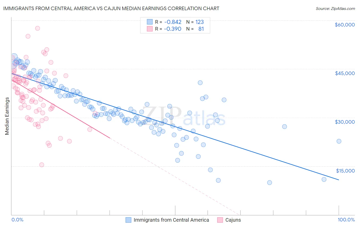 Immigrants from Central America vs Cajun Median Earnings
