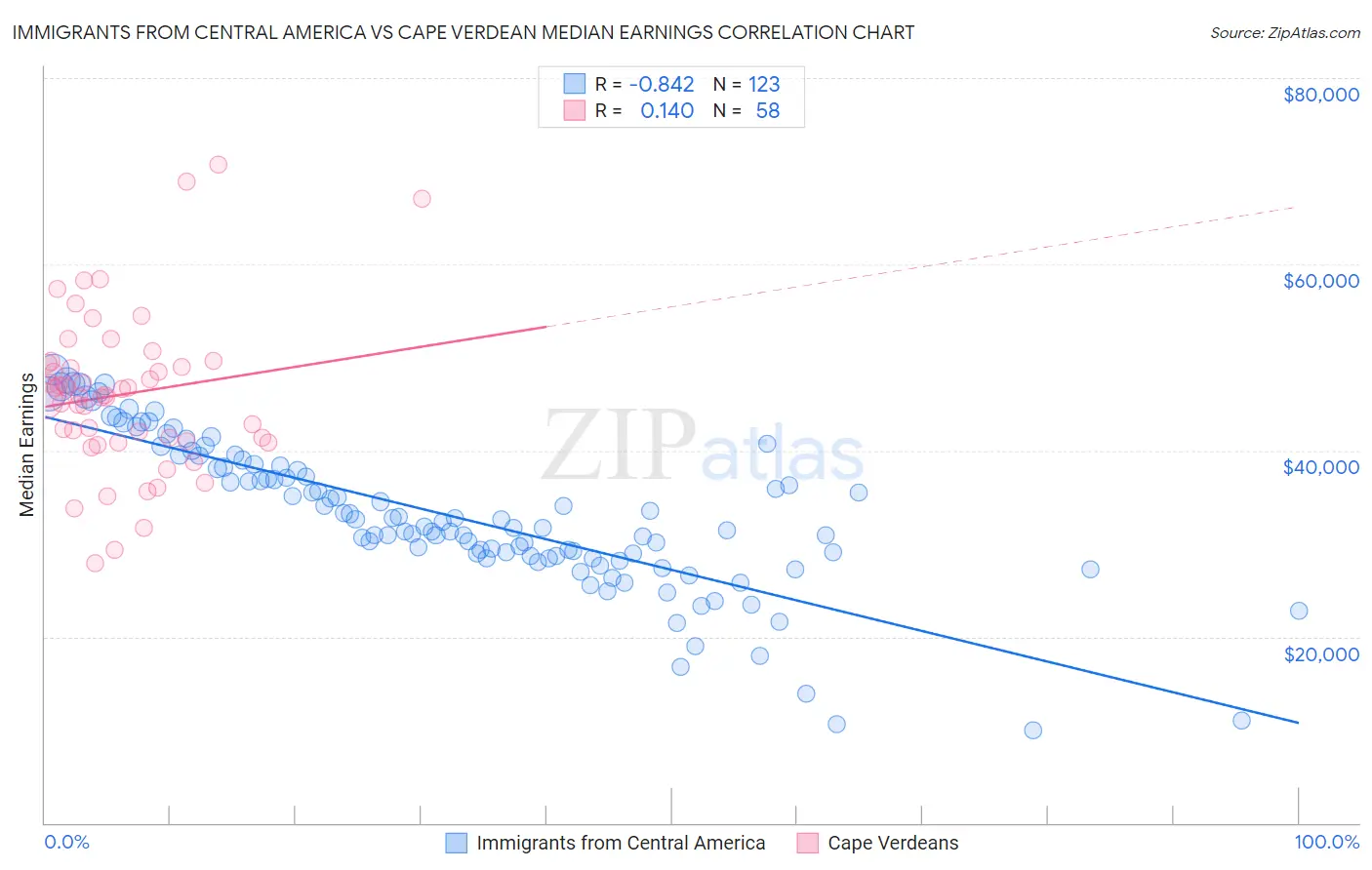 Immigrants from Central America vs Cape Verdean Median Earnings