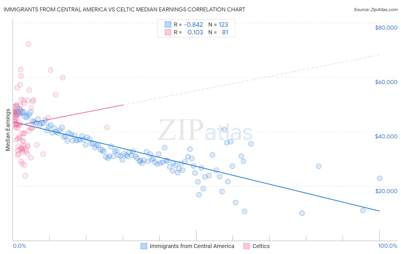 Immigrants from Central America vs Celtic Median Earnings