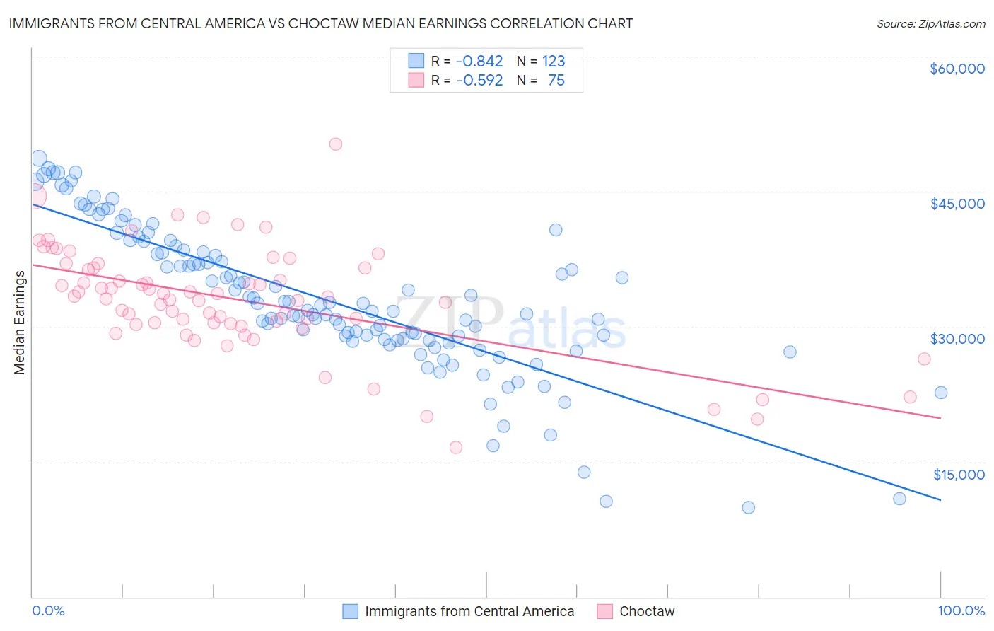 Immigrants from Central America vs Choctaw Median Earnings