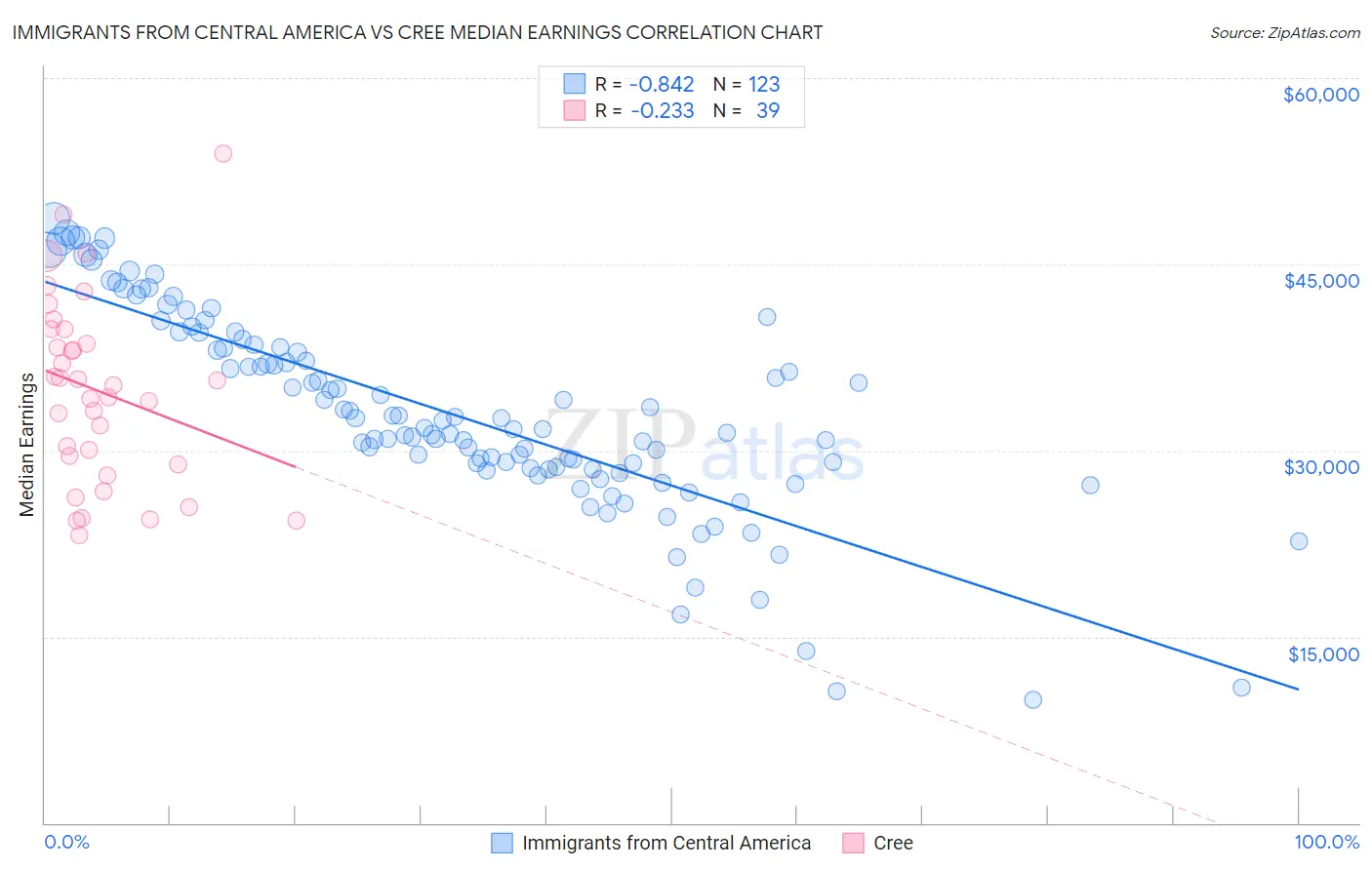 Immigrants from Central America vs Cree Median Earnings