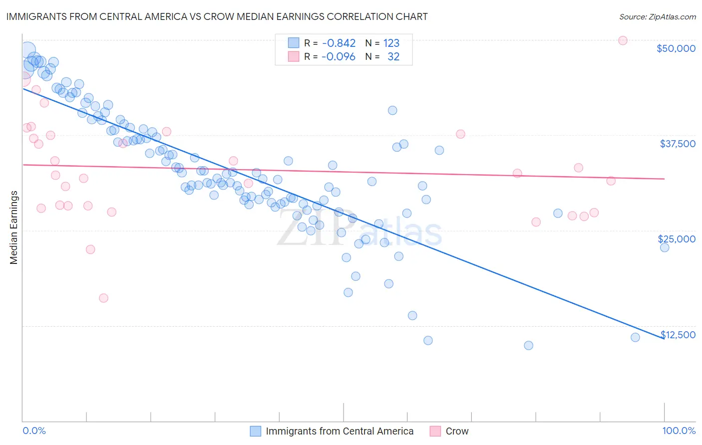 Immigrants from Central America vs Crow Median Earnings