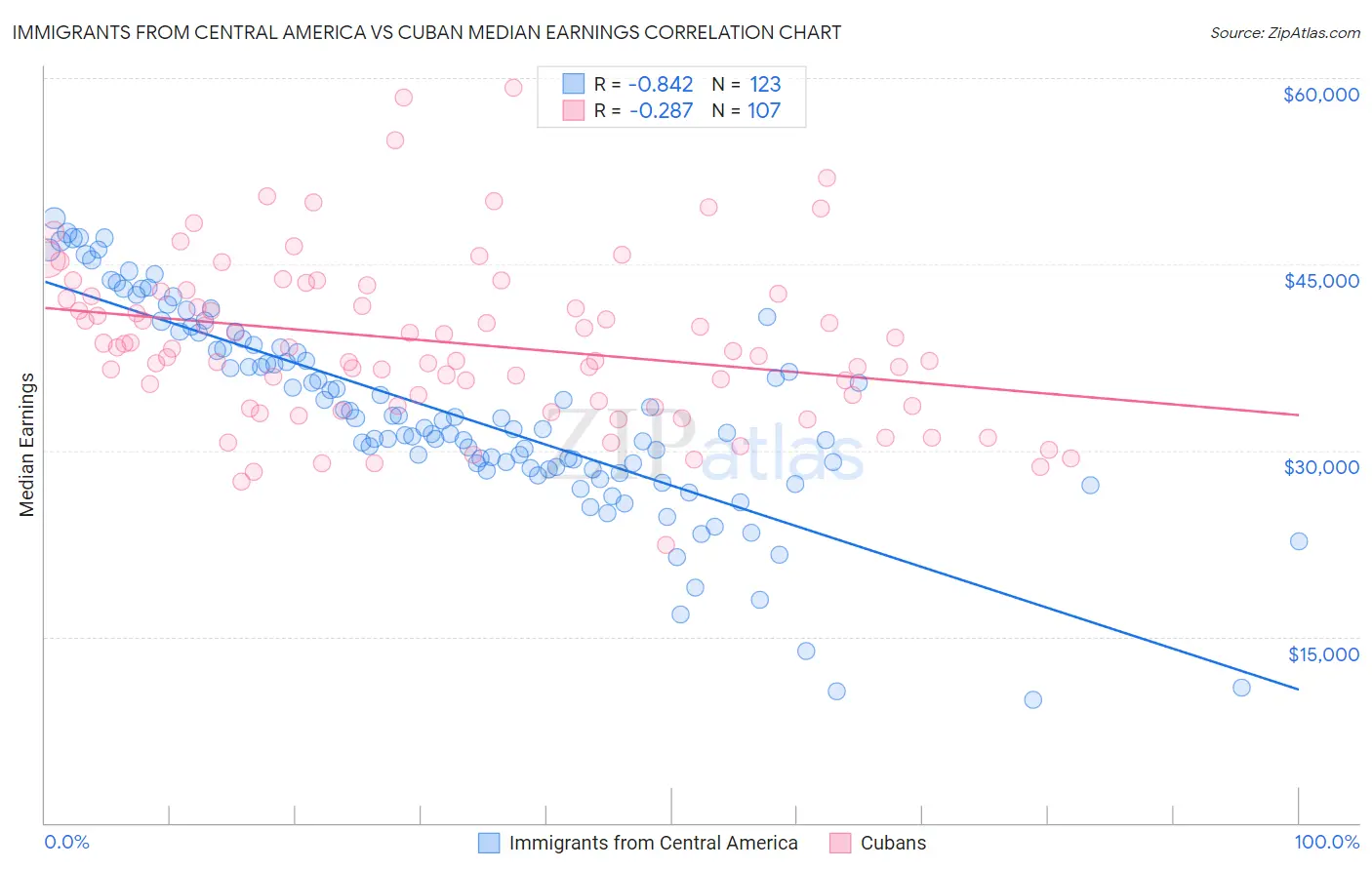Immigrants from Central America vs Cuban Median Earnings
