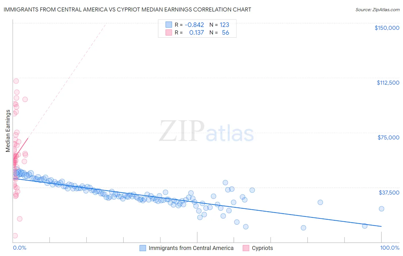 Immigrants from Central America vs Cypriot Median Earnings