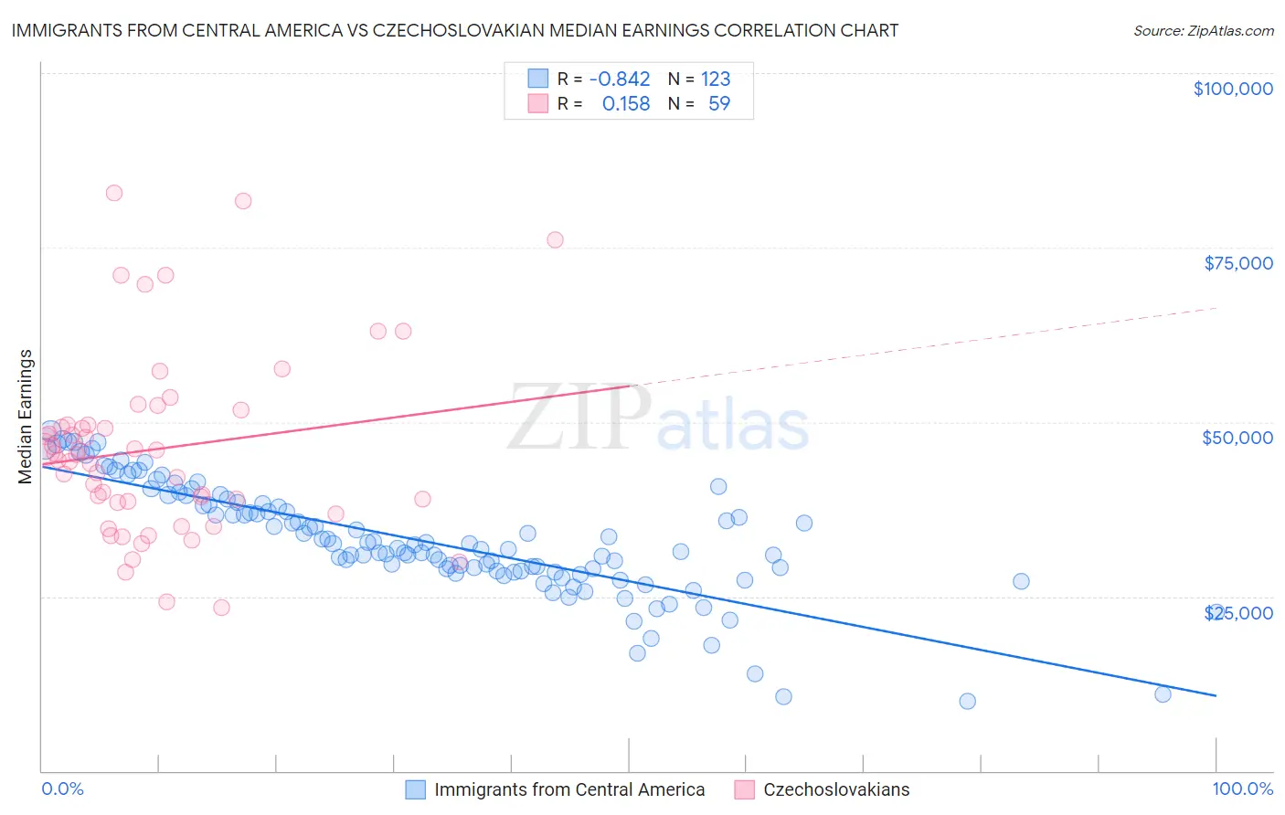 Immigrants from Central America vs Czechoslovakian Median Earnings