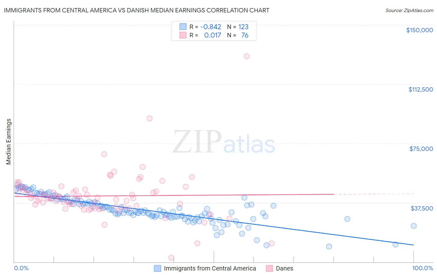 Immigrants from Central America vs Danish Median Earnings