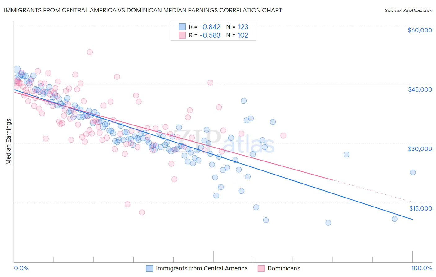 Immigrants from Central America vs Dominican Median Earnings