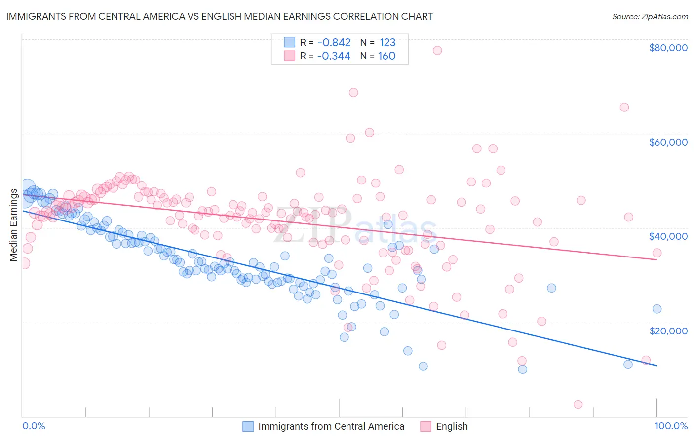 Immigrants from Central America vs English Median Earnings