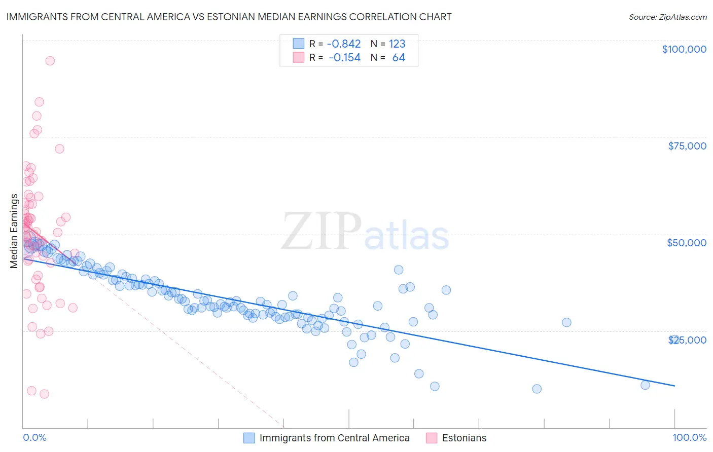 Immigrants from Central America vs Estonian Median Earnings