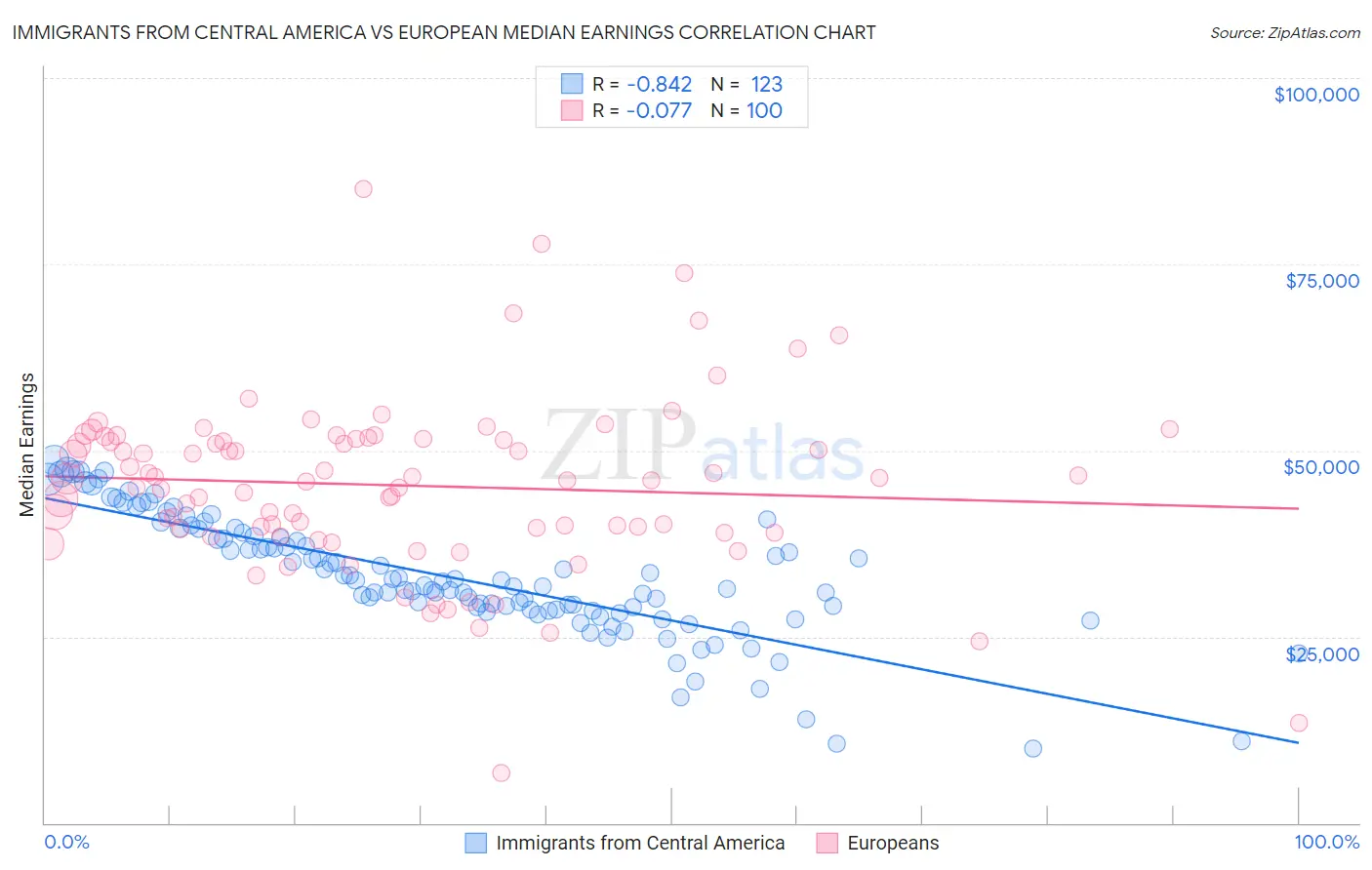 Immigrants from Central America vs European Median Earnings
