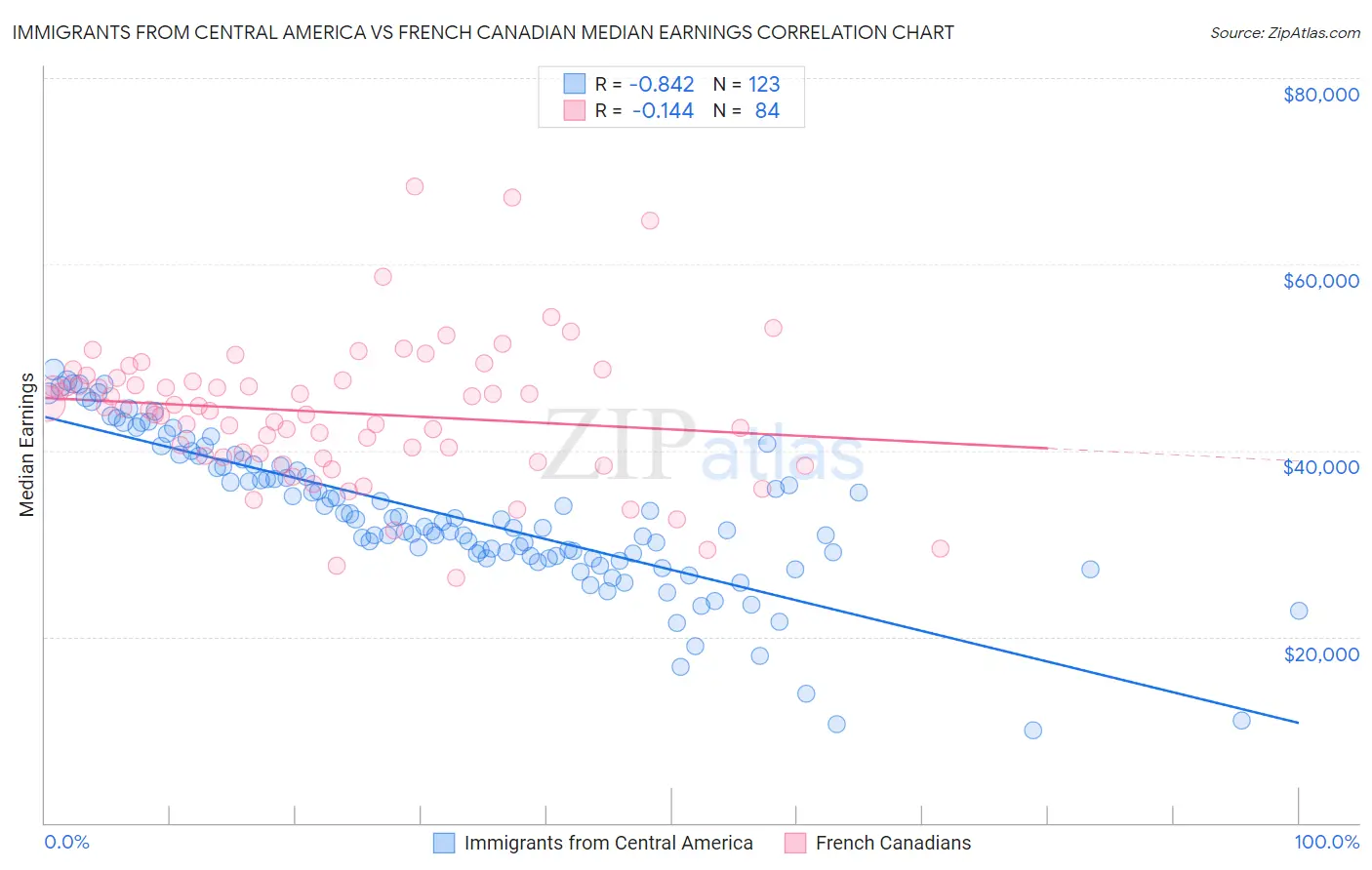 Immigrants from Central America vs French Canadian Median Earnings