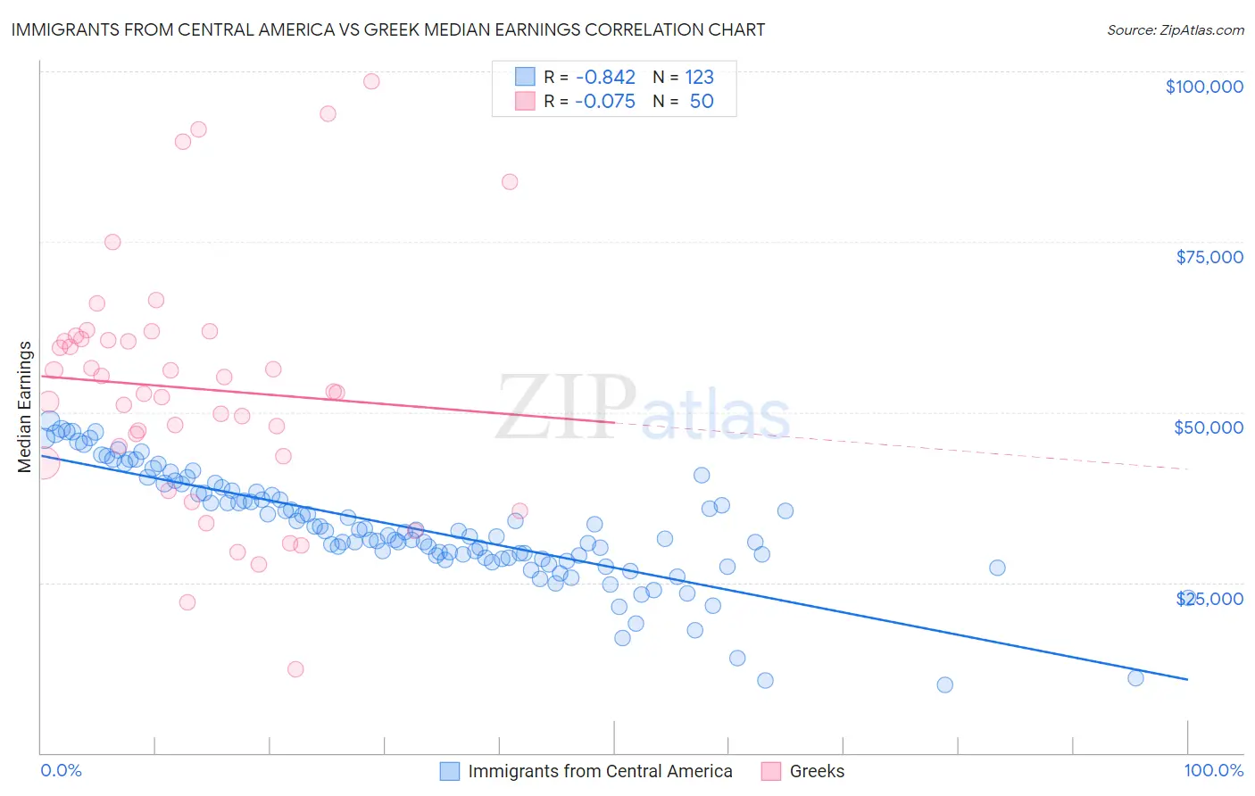 Immigrants from Central America vs Greek Median Earnings
