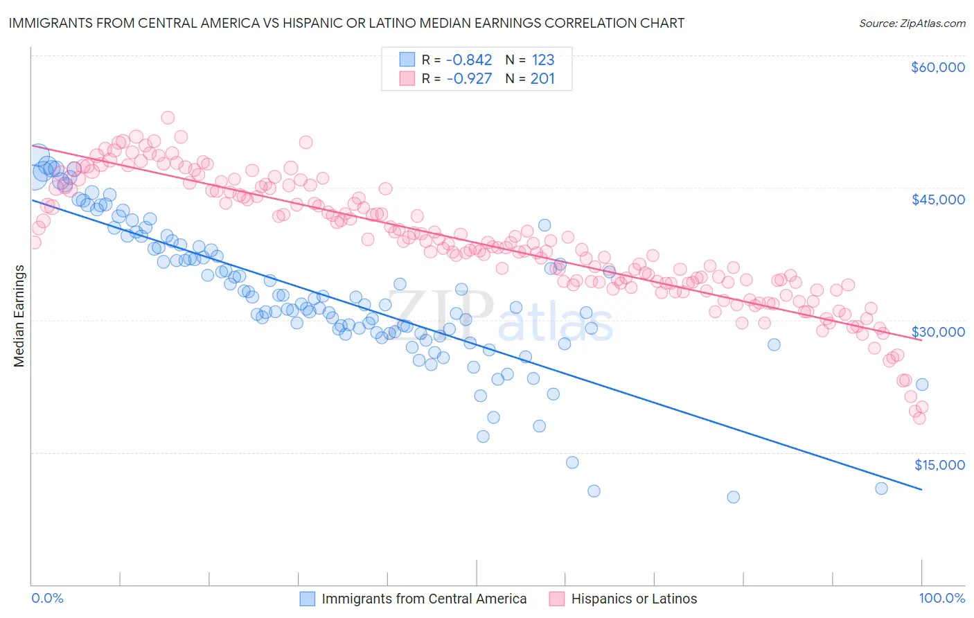 Immigrants from Central America vs Hispanic or Latino Median Earnings