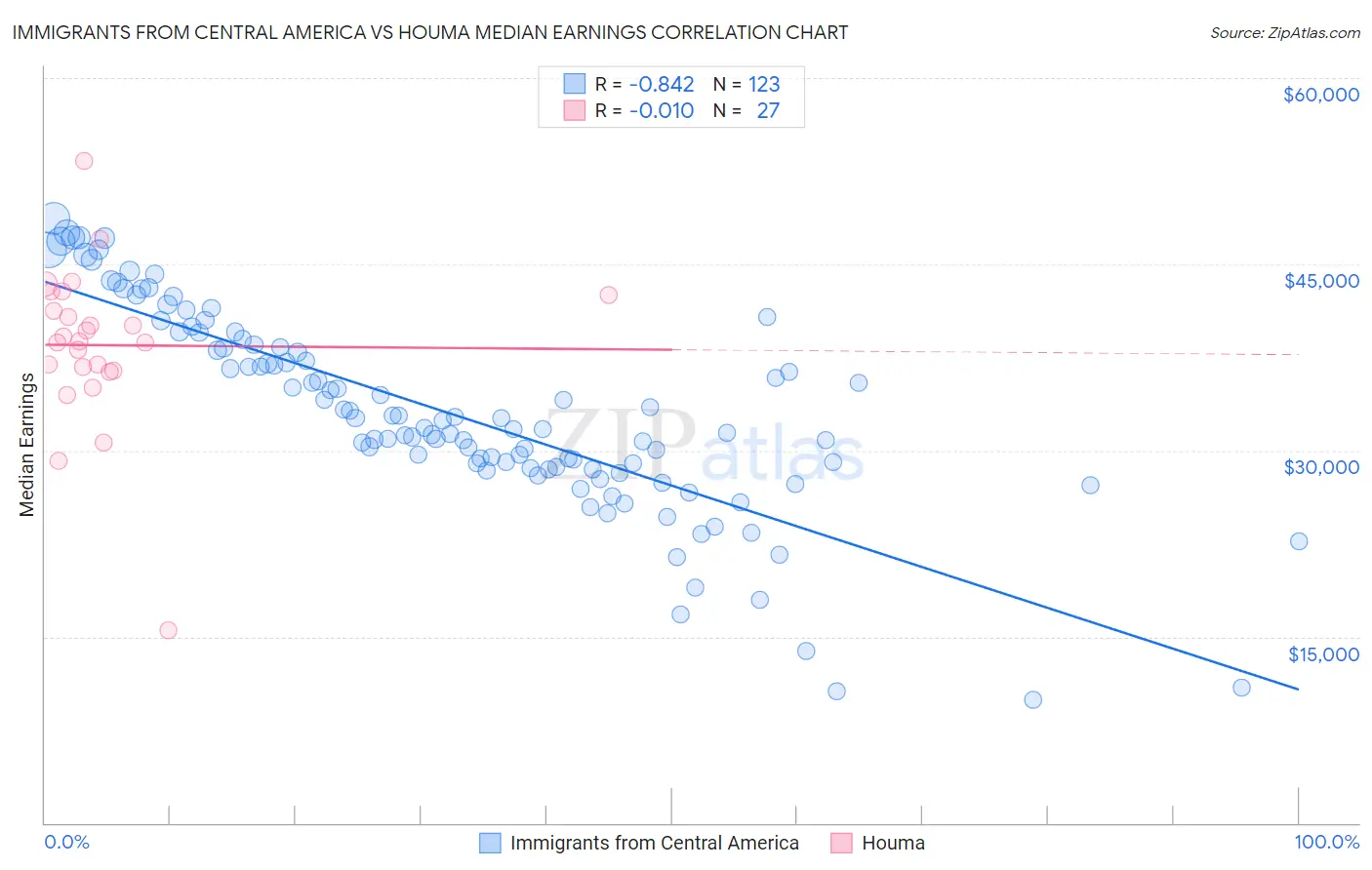 Immigrants from Central America vs Houma Median Earnings