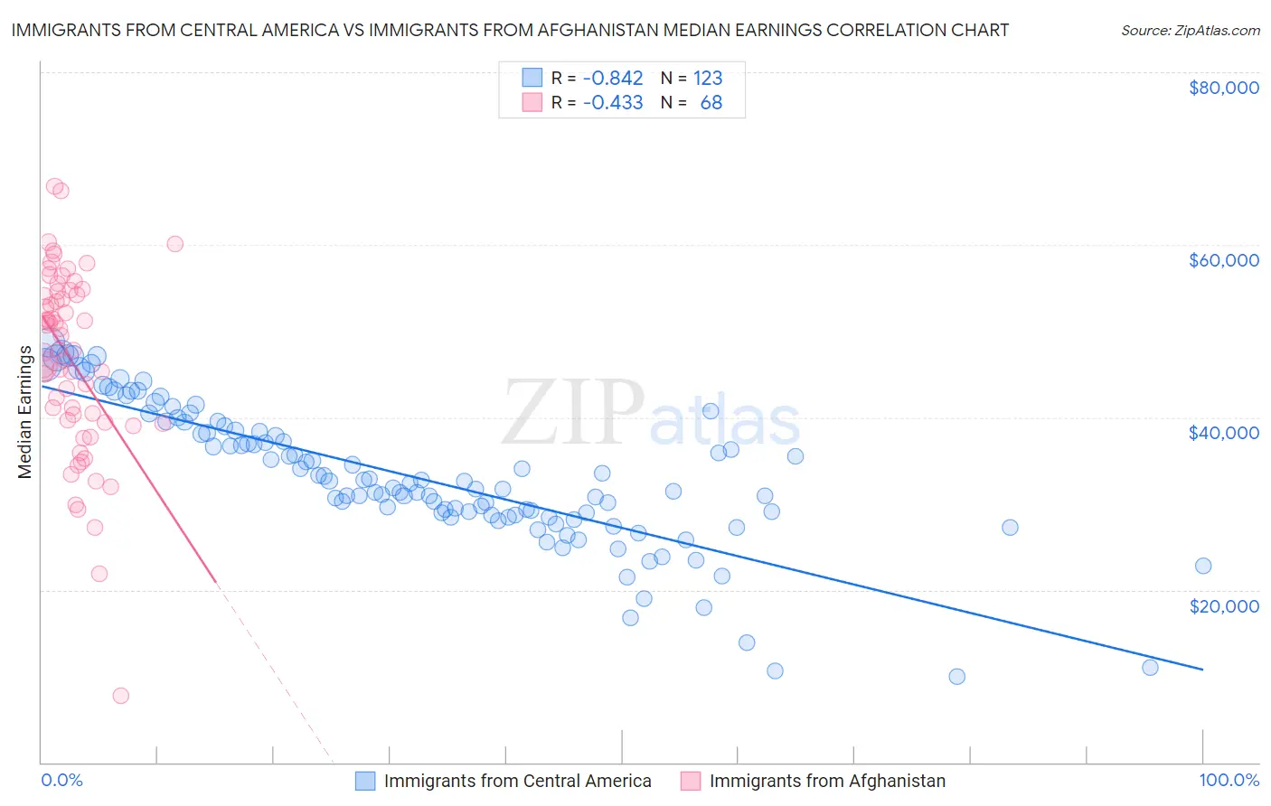 Immigrants from Central America vs Immigrants from Afghanistan Median Earnings