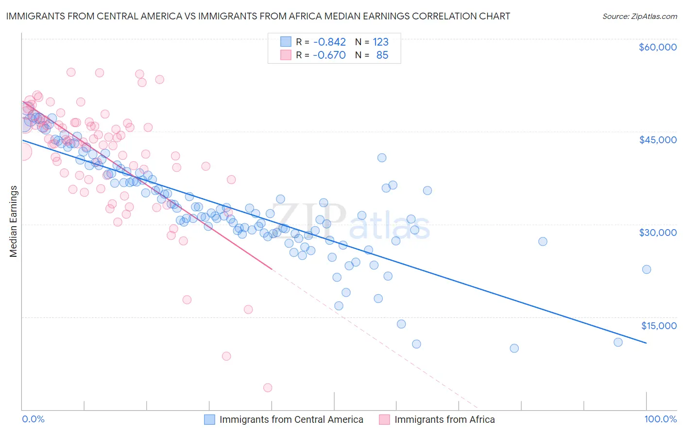 Immigrants from Central America vs Immigrants from Africa Median Earnings