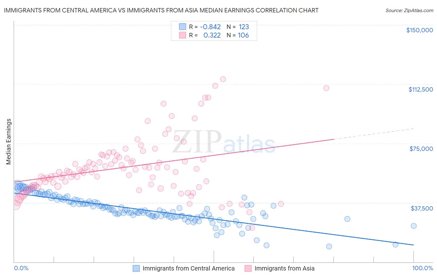 Immigrants from Central America vs Immigrants from Asia Median Earnings