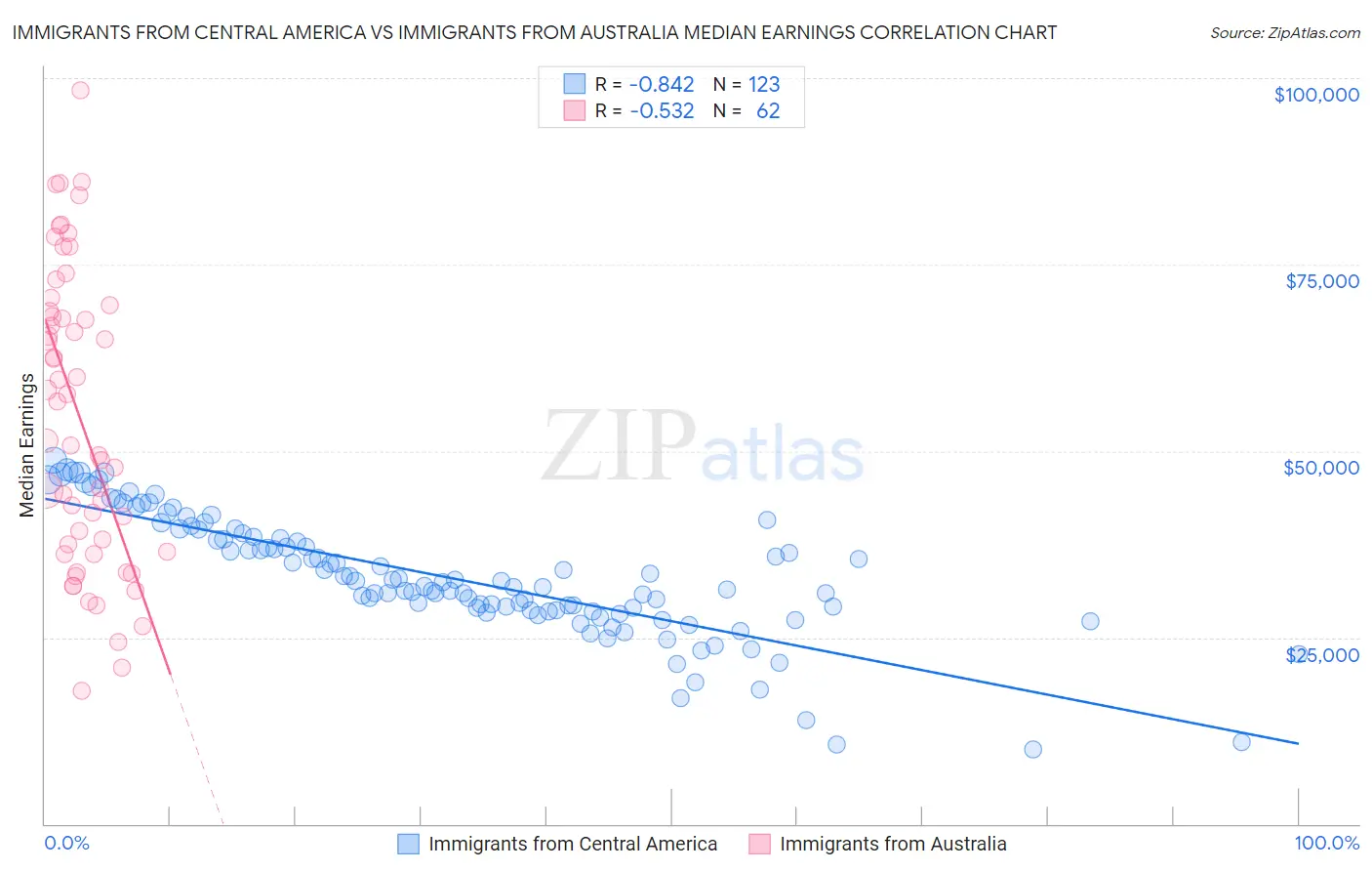 Immigrants from Central America vs Immigrants from Australia Median Earnings