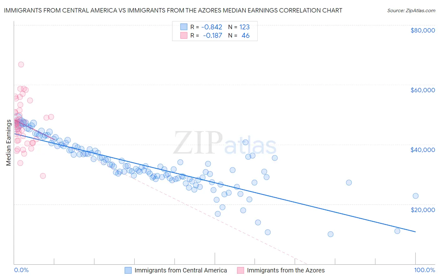 Immigrants from Central America vs Immigrants from the Azores Median Earnings