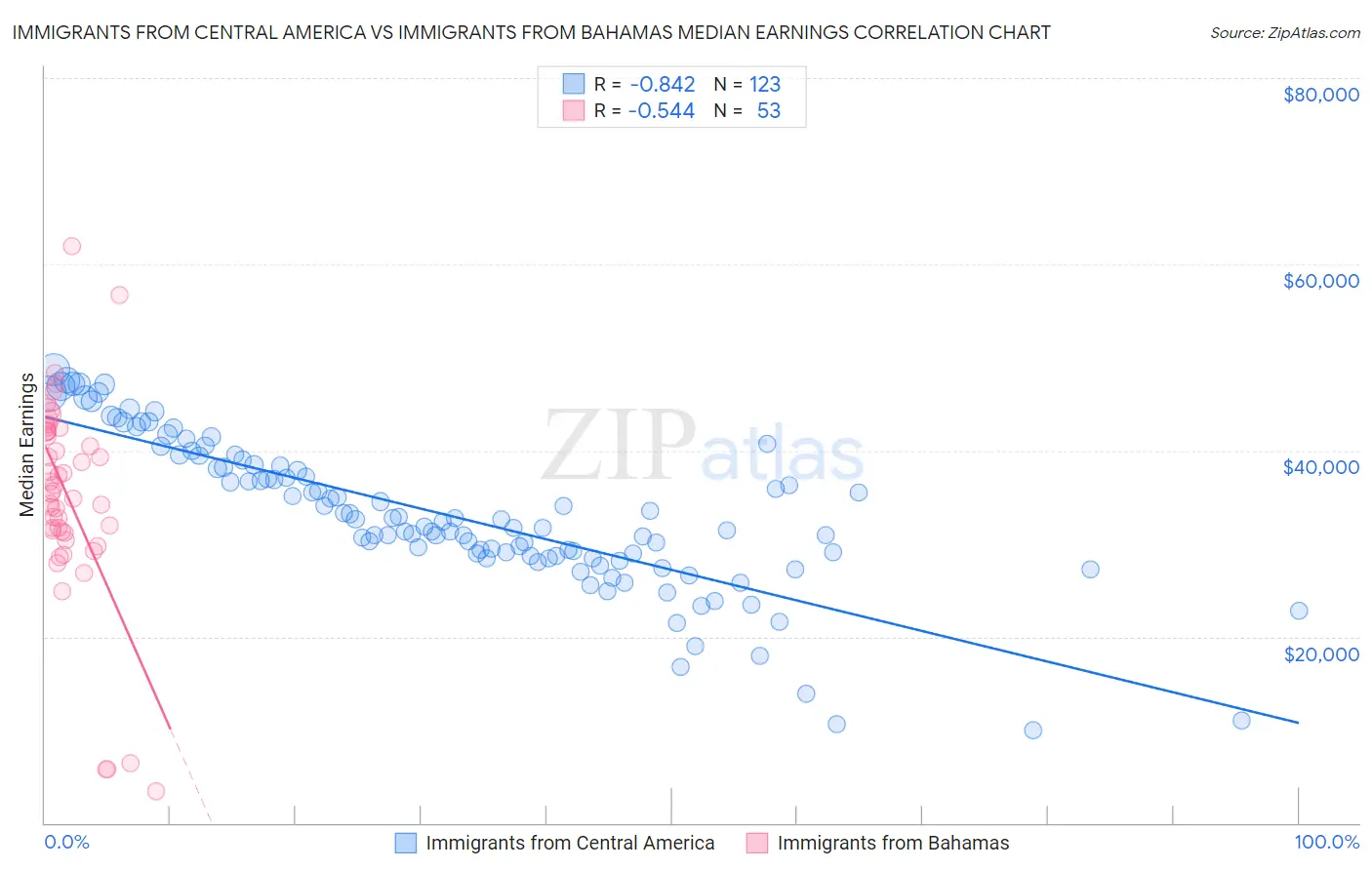 Immigrants from Central America vs Immigrants from Bahamas Median Earnings