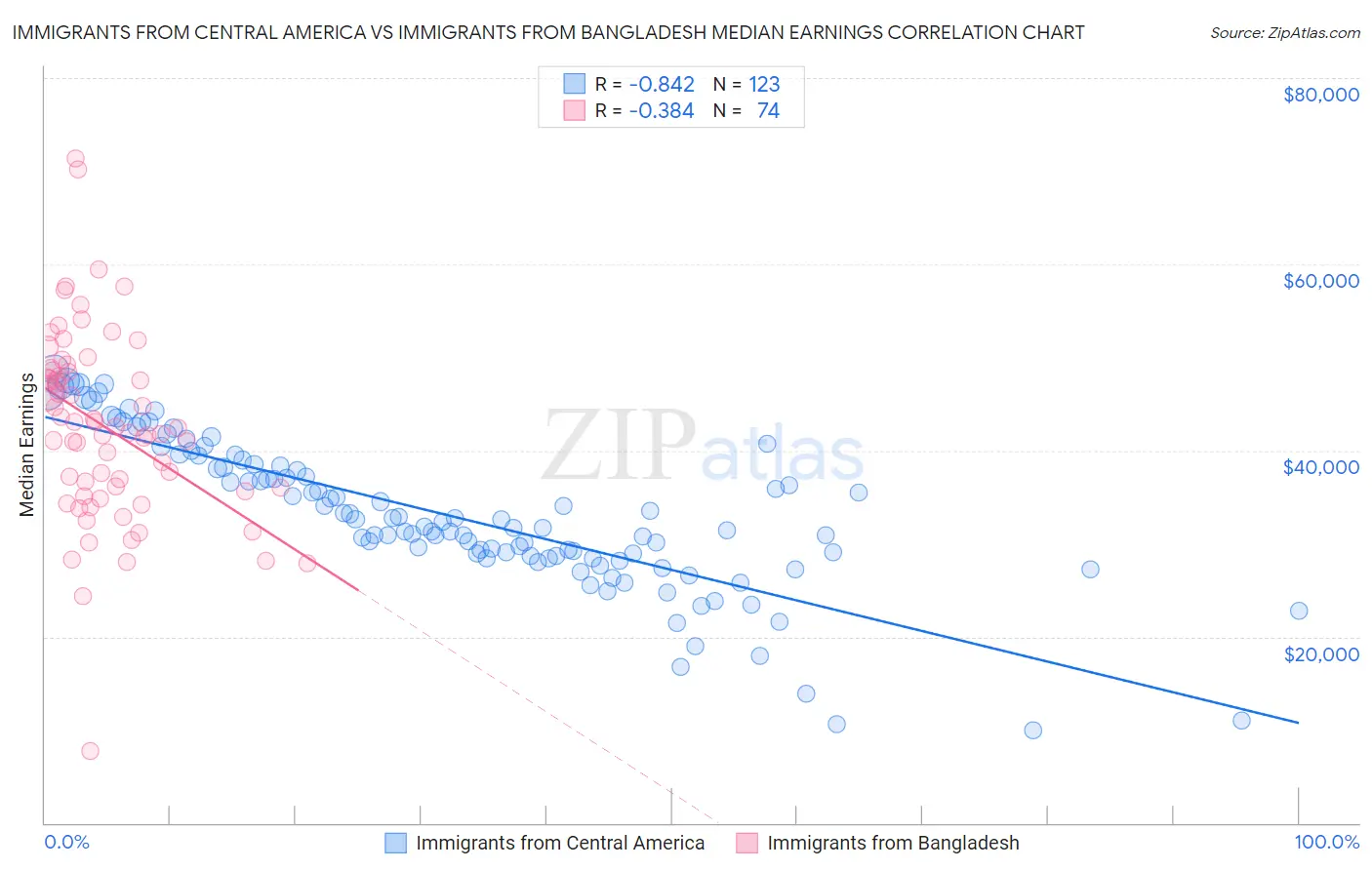 Immigrants from Central America vs Immigrants from Bangladesh Median Earnings