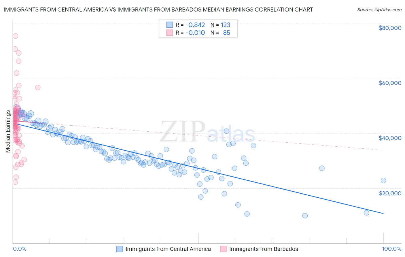 Immigrants from Central America vs Immigrants from Barbados Median Earnings