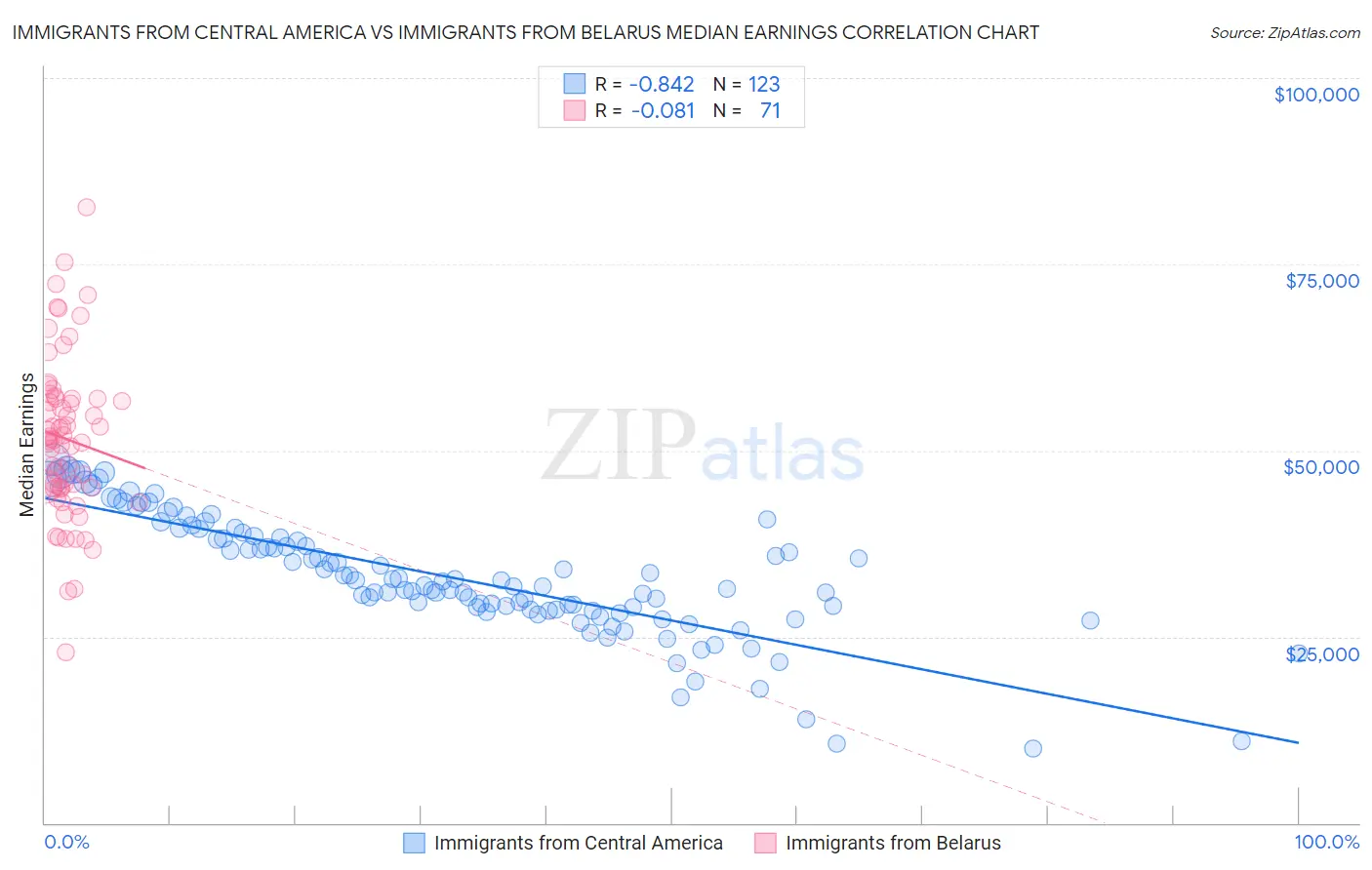 Immigrants from Central America vs Immigrants from Belarus Median Earnings