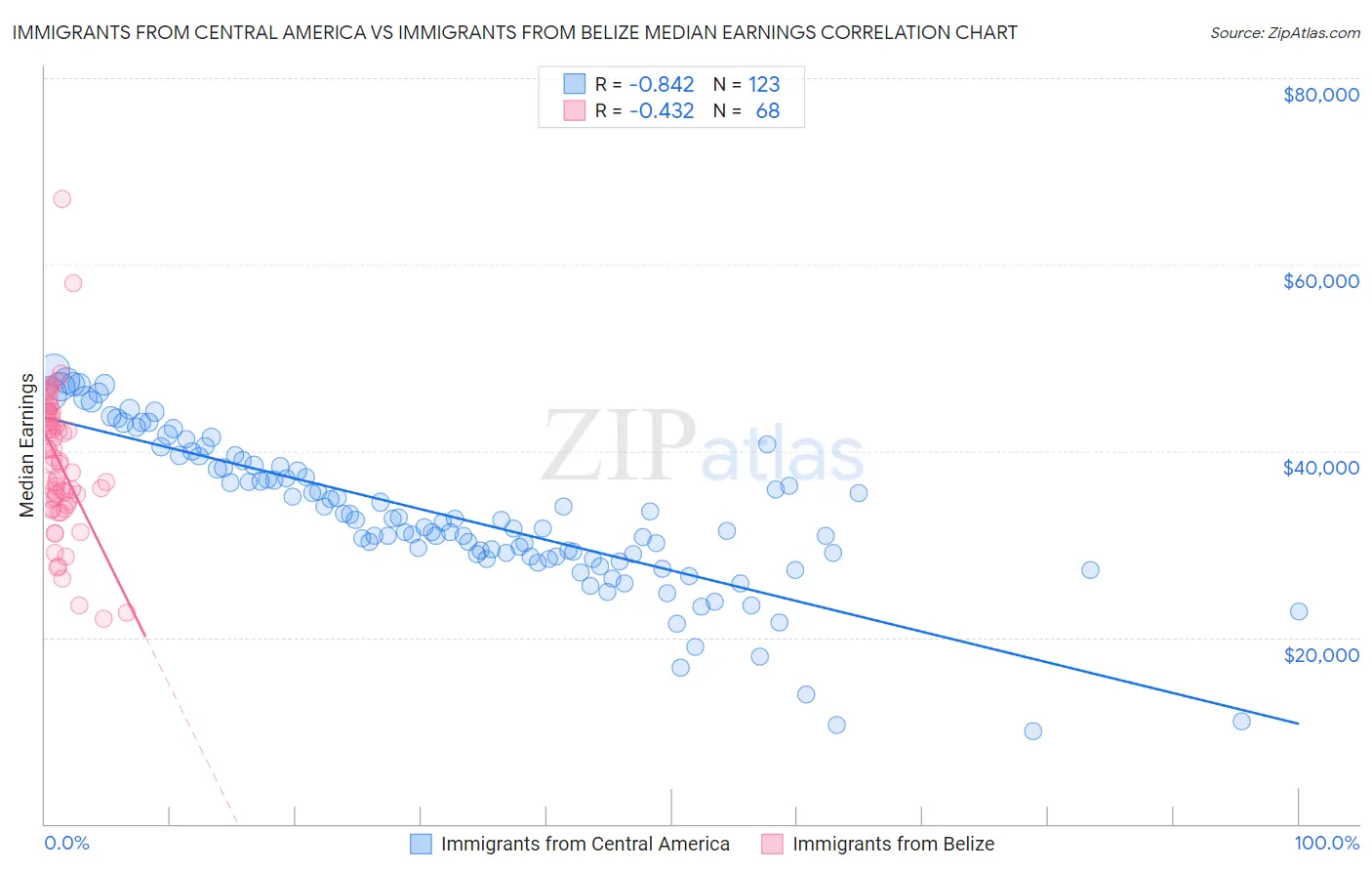 Immigrants from Central America vs Immigrants from Belize Median Earnings
