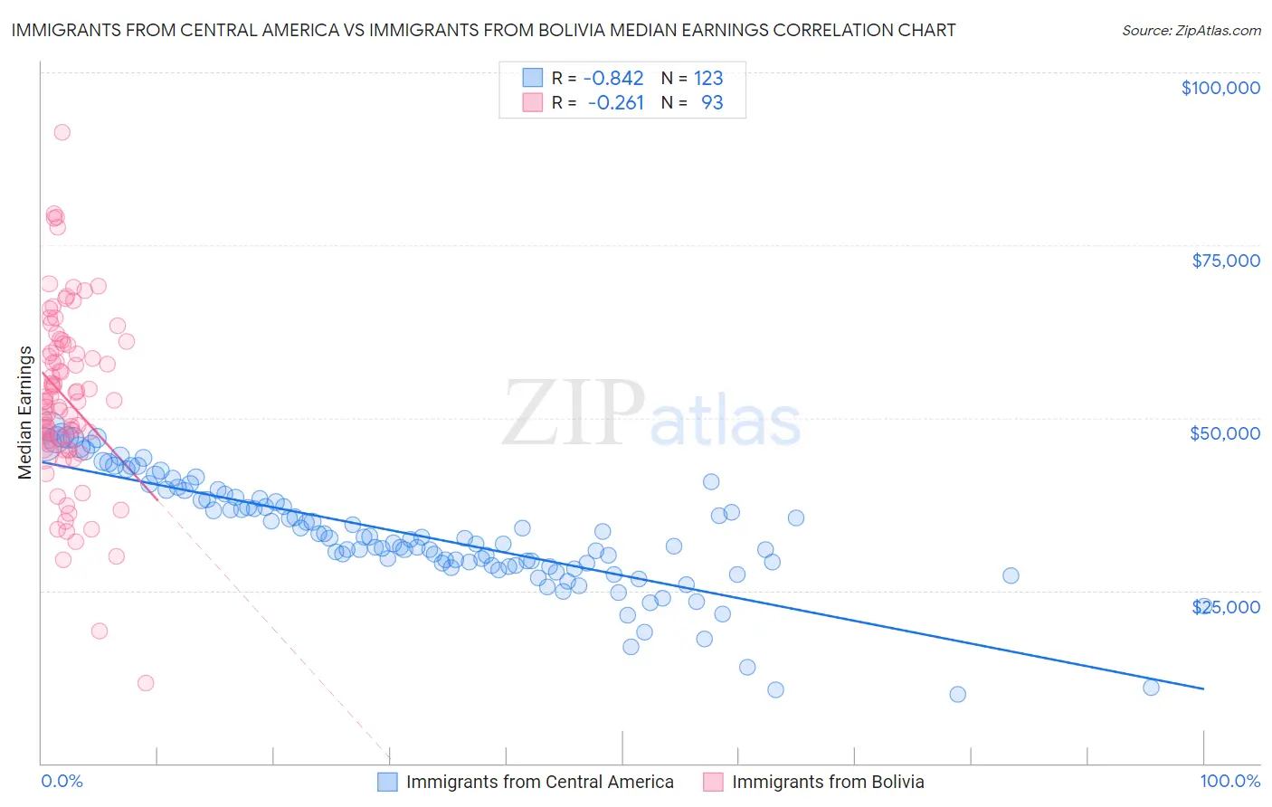 Immigrants from Central America vs Immigrants from Bolivia Median Earnings