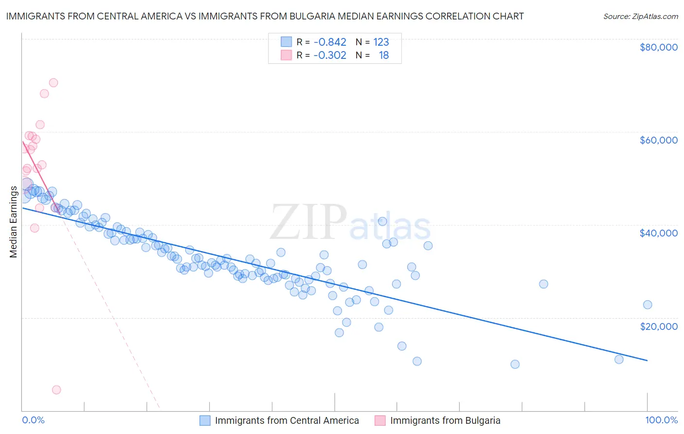 Immigrants from Central America vs Immigrants from Bulgaria Median Earnings