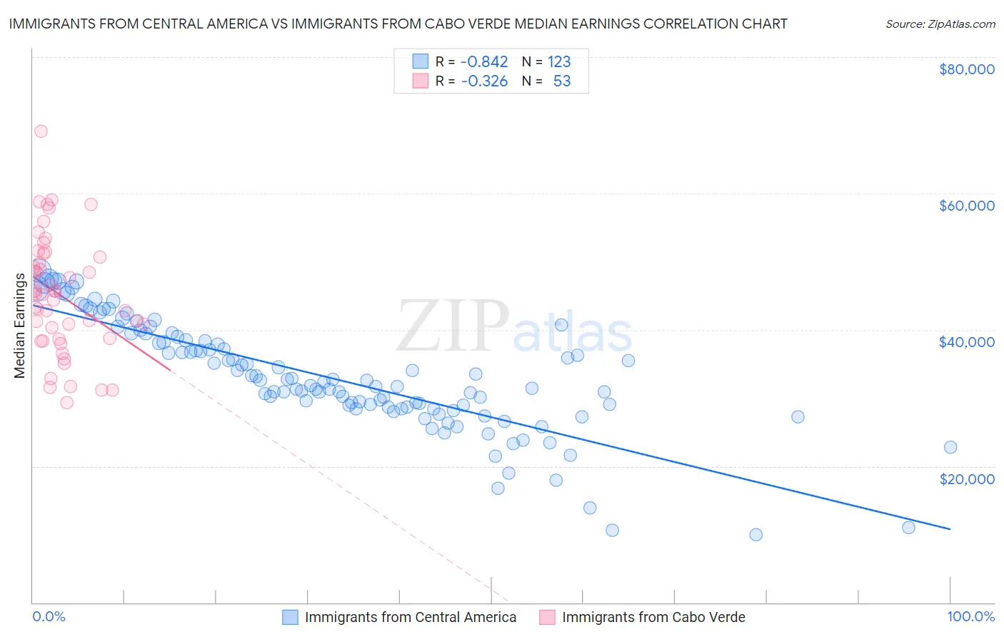 Immigrants from Central America vs Immigrants from Cabo Verde Median Earnings