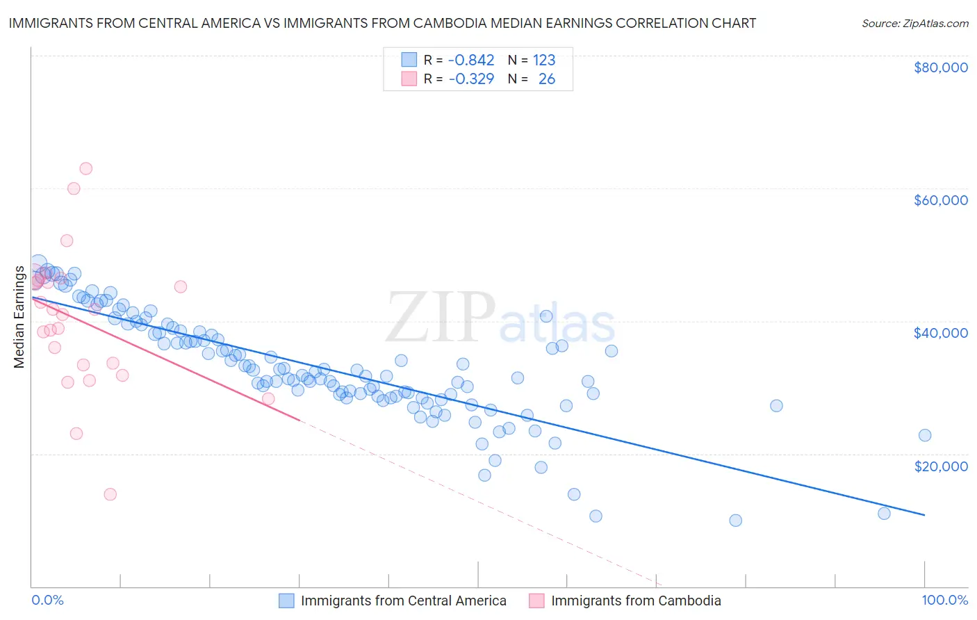 Immigrants from Central America vs Immigrants from Cambodia Median Earnings
