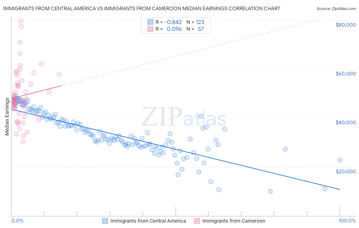 Immigrants from Central America vs Immigrants from Cameroon Median Earnings