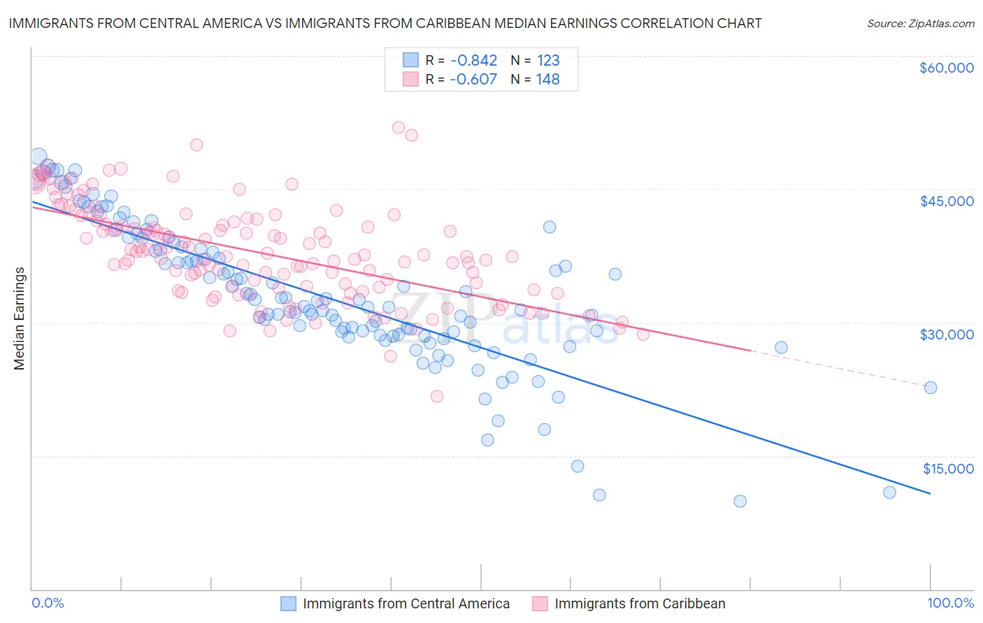 Immigrants from Central America vs Immigrants from Caribbean Median Earnings