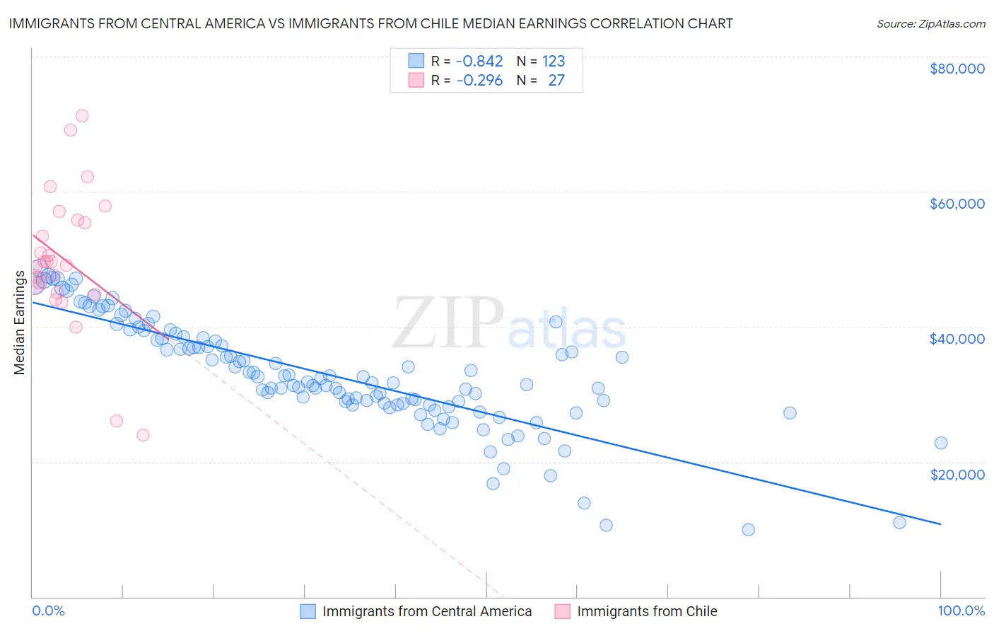 Immigrants from Central America vs Immigrants from Chile Median Earnings