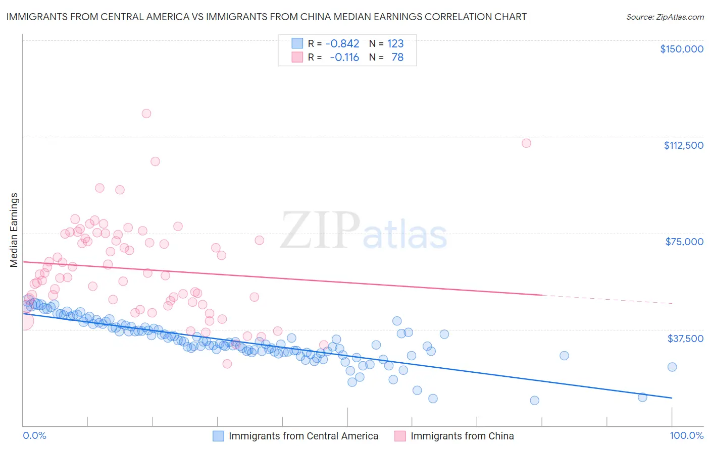 Immigrants from Central America vs Immigrants from China Median Earnings