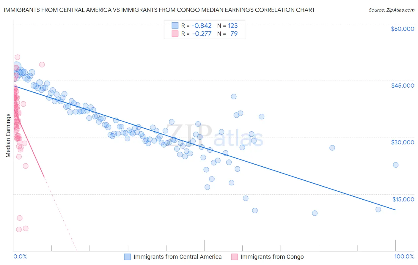 Immigrants from Central America vs Immigrants from Congo Median Earnings