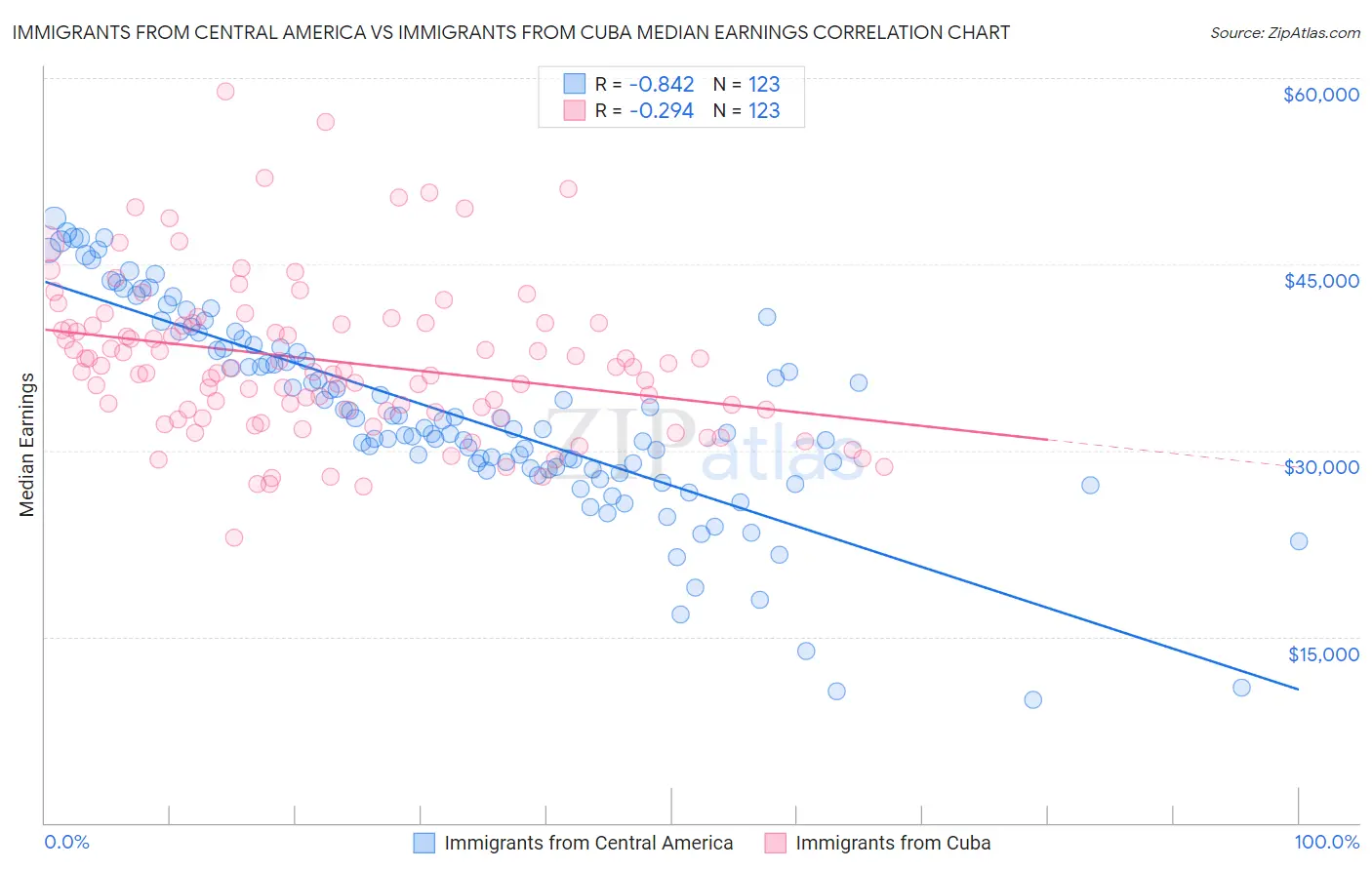 Immigrants from Central America vs Immigrants from Cuba Median Earnings