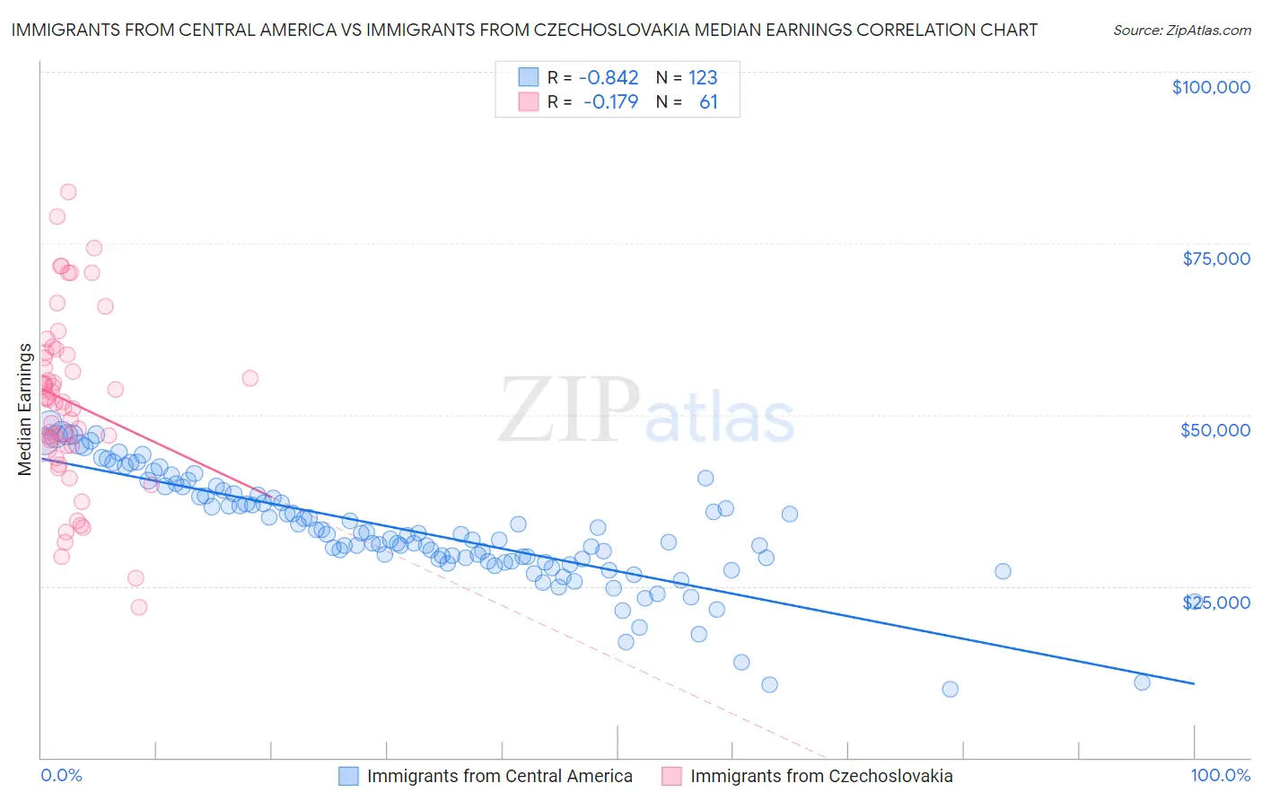Immigrants from Central America vs Immigrants from Czechoslovakia Median Earnings
